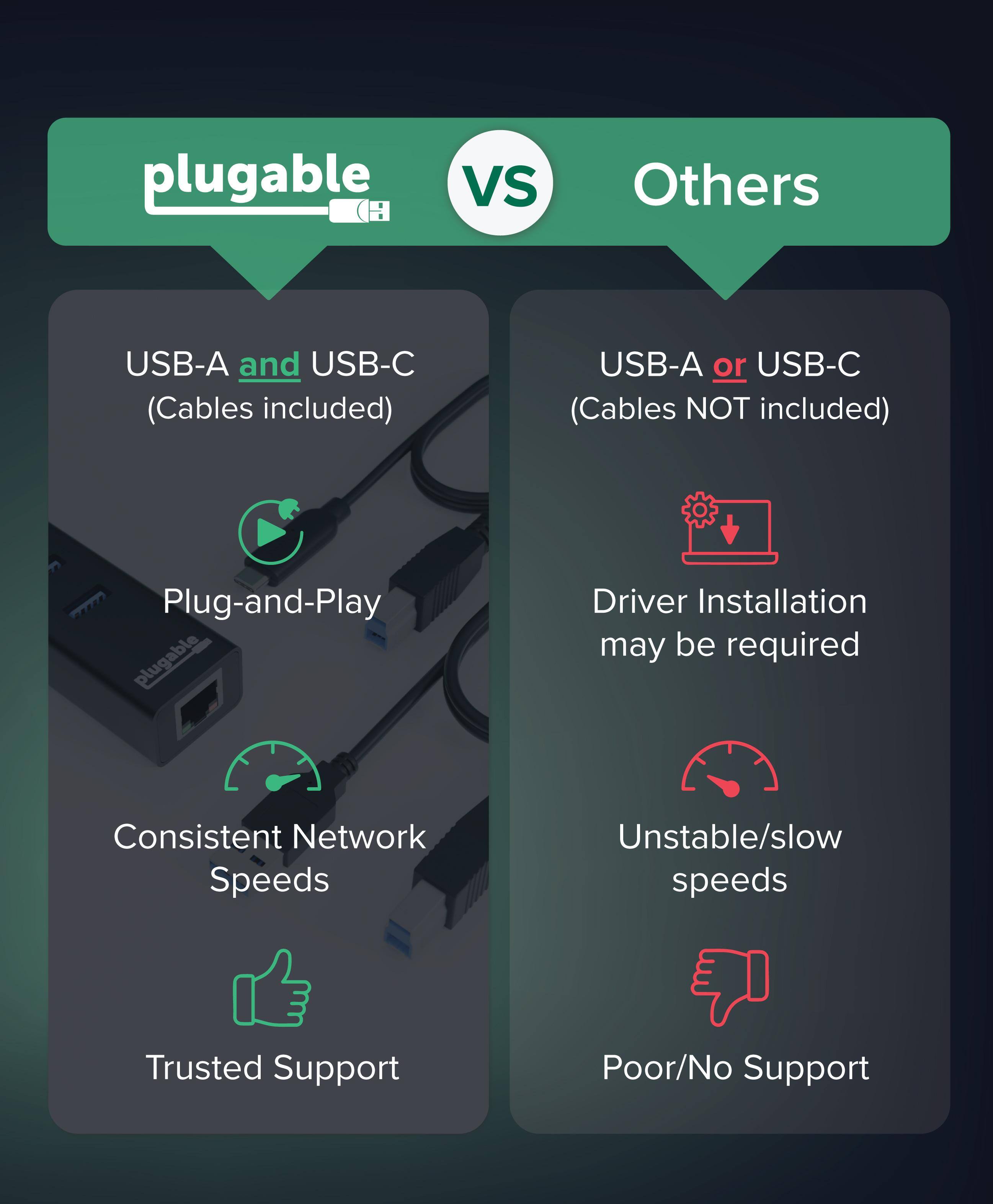 plugable CH VS Others

USB-A and USB-C (Cables included) USB-A or USB-C (Cables NOT included)

Plug-and-Play

Driver Installation may be required

Consistent Network Speeds

Unstable/slow speeds

Trusted Support

Poor/No Support