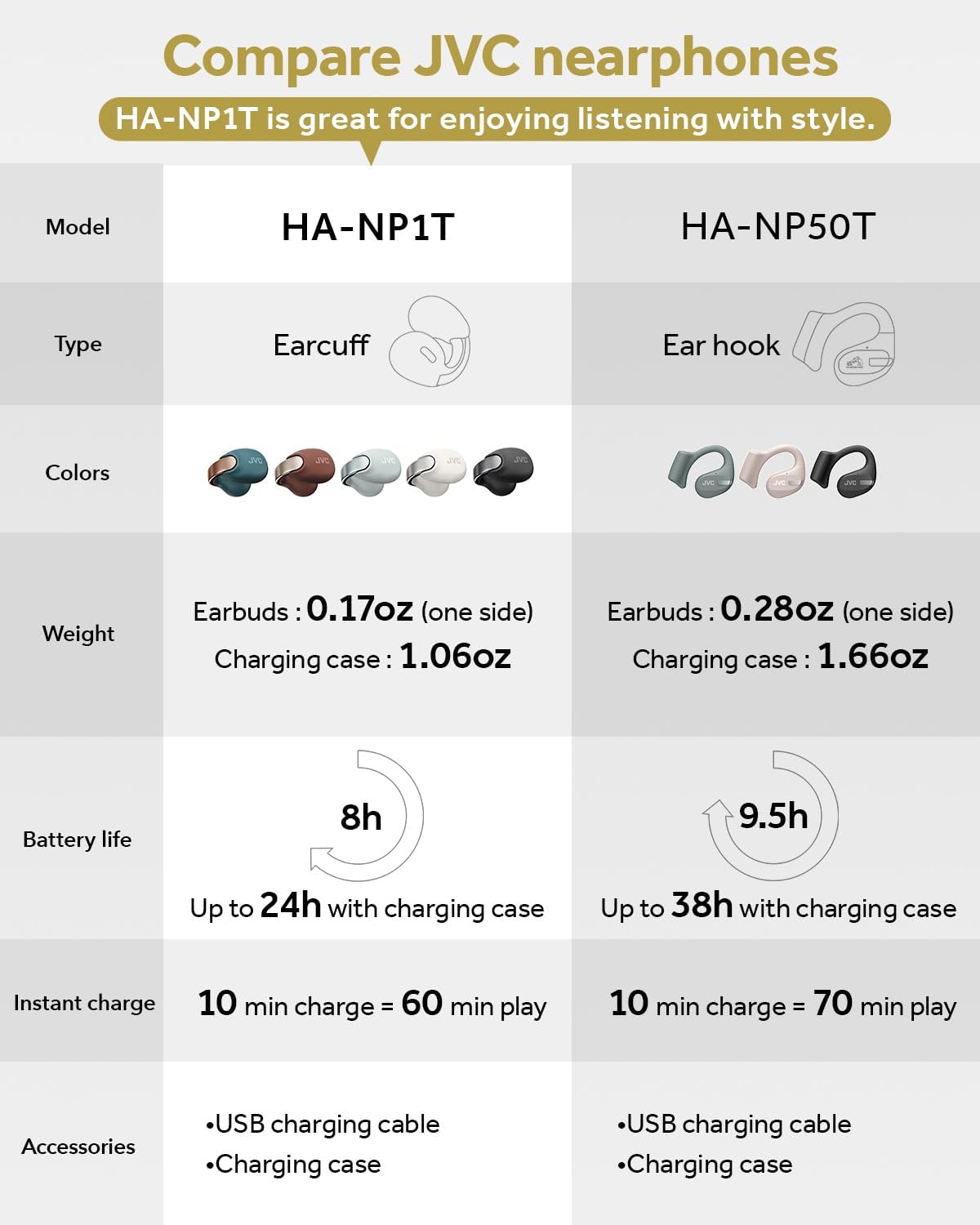 Compare JVC nearphones  
HA-NP1T is great for enjoying listening with style.

| Model       | HA-NP1T | HA-NP50T |
|-------------|--------|---------|
| Type        | Earcuff | Ear hook |
| Colors      | ![Colors](image) | ![Colors](image) |
| Weight      | Earbuds: 0.17oz (one side)  
               Charging case: 1.06oz | Earbuds: 0.28oz (one side)  
               Charging case: 1.66oz |
| Battery life| 8h  
               Up to 24h with charging case | 9.5h  
               Up to 38h with charging case |
| Instant charge | 10 min charge = 60 min play | 10 min charge = 70 min play |
| Accessories | • USB charging cable  
               • Charging case | • USB charging cable  
               • Charging case |
