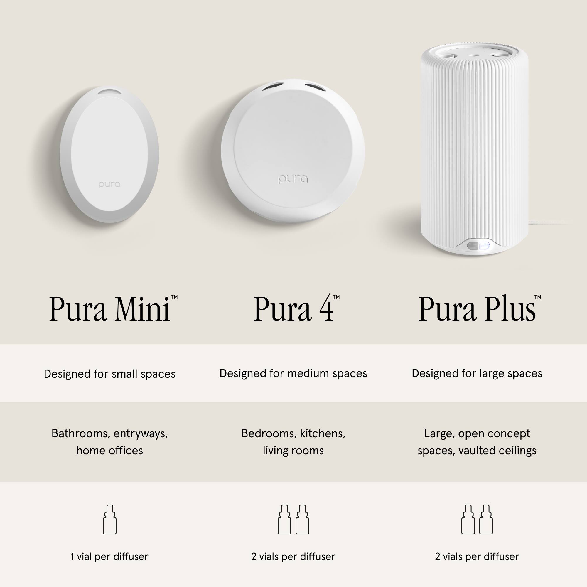 Designed for small spaces: Pura Mini
Designed for medium spaces: Pura 4
Designed for large spaces: Pura Plus
Features:
- Bathrooms, entryways, home offices
- Bedrooms, kitchens, living rooms
- Large, open concept spaces, vaulted ceilings
- 1 vial per diffuser
- 2 vials per diffuser
- 2 vials per diffuser