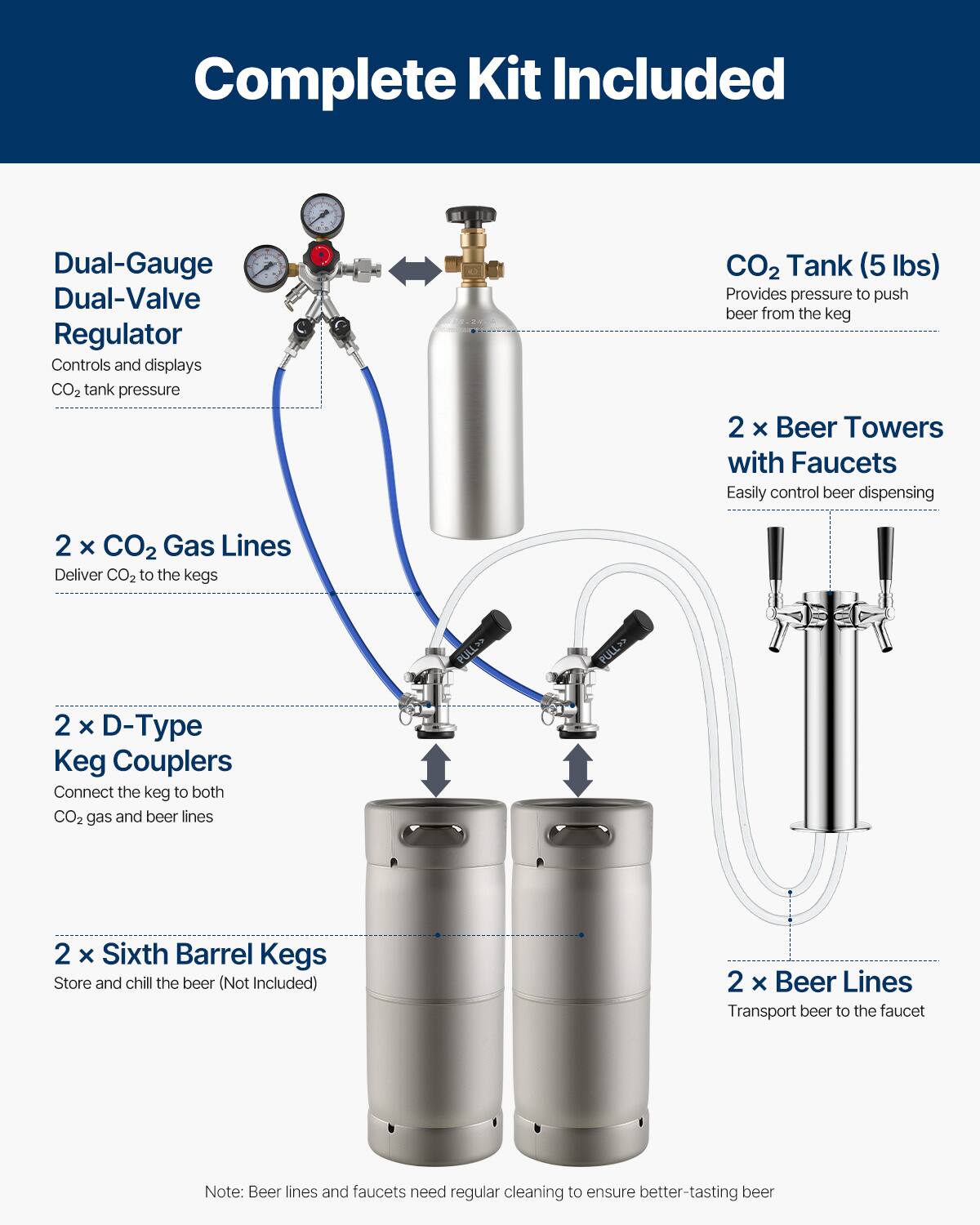 Complete Kit Included

- Dual-Gauge Dual-Valve Regulator
  - Controls and displays CO2 tank pressure

- CO2 Tank (5 lbs)
  - Provides pressure to push beer from the keg

- 2 x CO2 Gas Lines
  - Deliver CO2 to the kegs

- 2 x D-Type Keg Couplers
  - Connect the keg to both CO2 gas and beer lines

- 2 x Sixth Barrel Kegs
  - Store and chill the beer (Not Included)

- 2 x Beer Towers with Faucets
  - Easily control beer dispensing

- 2 x Beer Lines
  - Transport beer to the faucet

Note: Beer lines and faucets need regular cleaning to ensure better-tasting beer