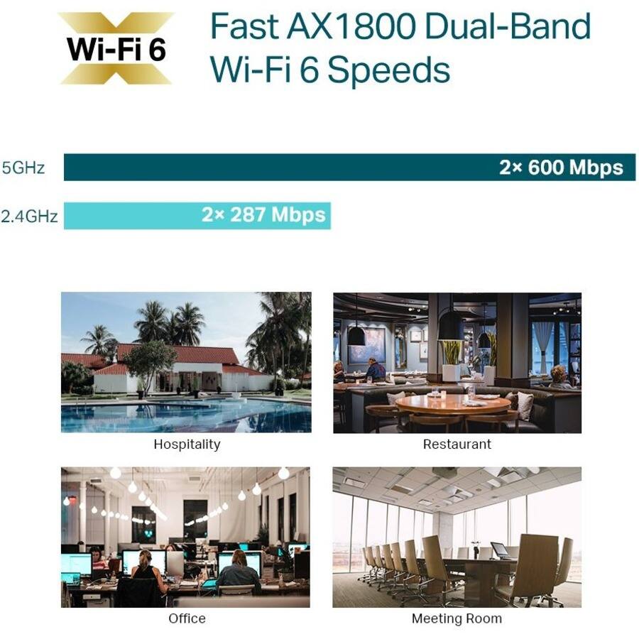 Wi-Fi 6 Fast AX1800 Dual-Band Wi-Fi 6 Speeds  
5GHz: 2x 600 Mbps  
2.4GHz: 2x 287 Mbps  

Hospitality  
Restaurant  
Office  
Meeting Room