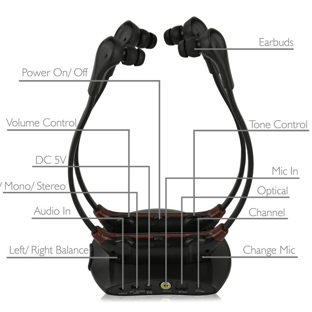 Earbuds  
Power On/Off  
Volume Control  
Tone Control  
DC 5V  
Mono/Stereo  
Audio In  
Left/Right Balance  
Mic In  
Optical  
Channel  
Change Mic