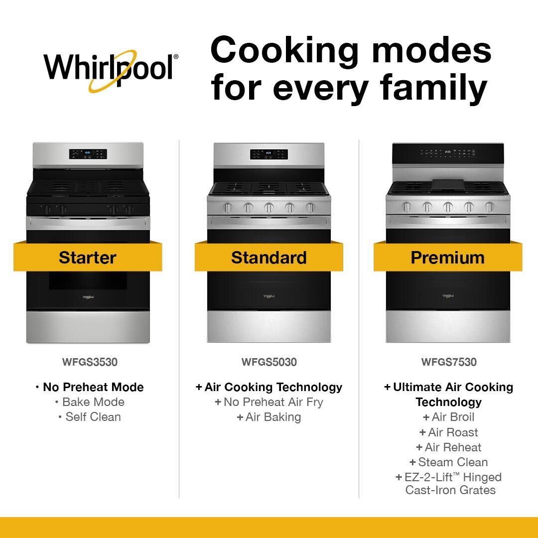 Cooking modes Whirlpool for every family

Starter  
WFGS3530  
- No Preheat Mode  
- Bake Mode  
- Self Clean  

Standard  
WFGS5030  
+ Air Cooking Technology  
+ No Preheat  
+ Air Fry  
+ Air Baking  

Premium  
WFGS7530  
+ Ultimate Air Cooking Technology  
+ Air Broil  
+ Air Roast  
+ Air Reheat  
+ Steam Clean  
+ EZ-2-Lift™ Hinged Cast-Iron Grates