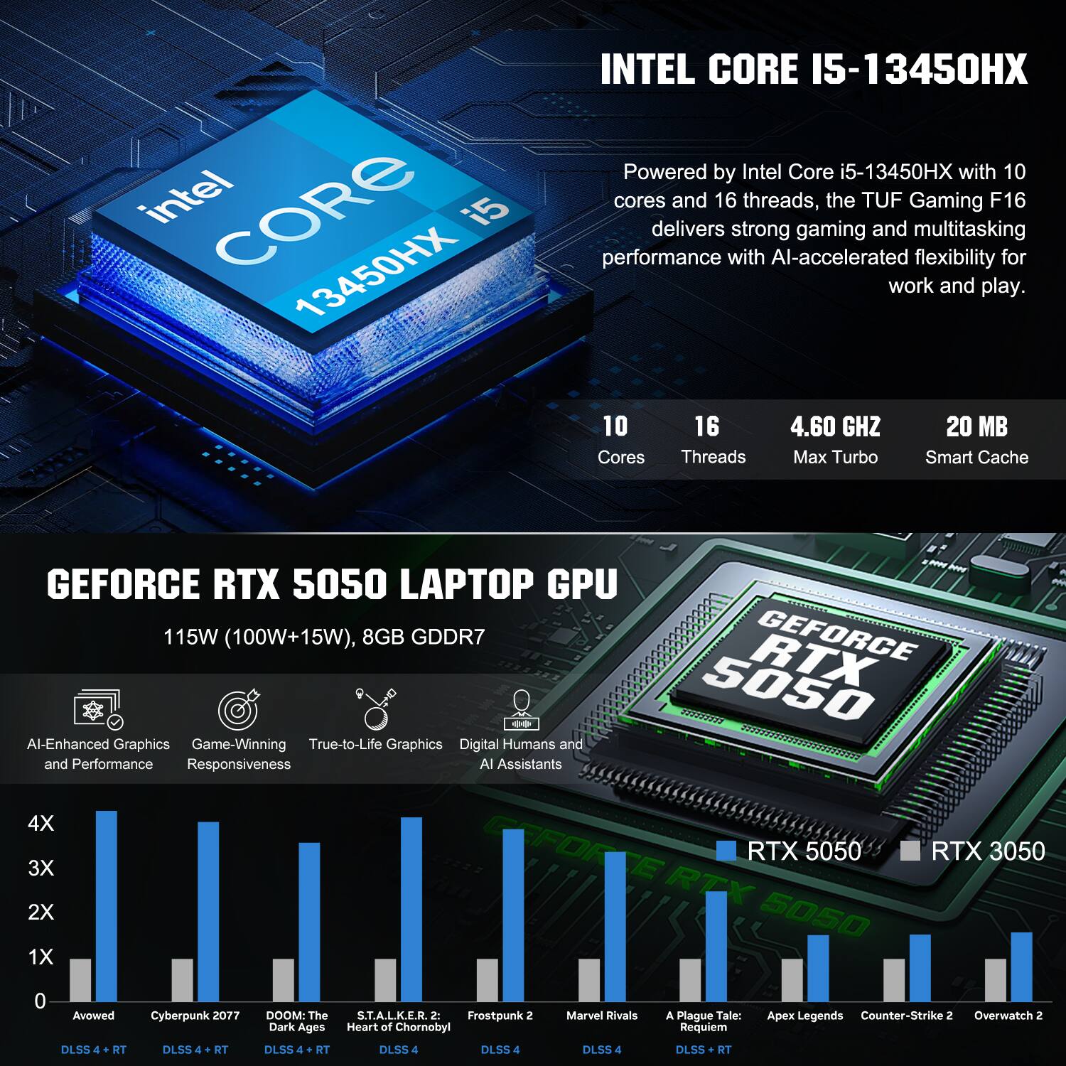 intel CORE 15 13450HX INTEL CORE 15-13450HX

Powered by Intel Core i5-13450HX with 10 cores and 16 threads, the TUF Gaming F16 delivers strong gaming and multitasking performance with AI-accelerated flexibility for work and play.

10 Cores
16 Threads
4.60 GHz Max Turbo
20 MB Smart Cache

GEFORCE RTX 5050 LAPTOP GPU
115W (100W+15W), 8GB GDDR7

AI-Enhanced Graphics and Performance
Game-Winning Responsiveness
True-to-Life Graphics
Digital Humans and AI Assistants

4X
3X
2X
1X

Avowed
Cyberpunk 2077
DOOM: The Dark Ages
S.T.A.L.K.E.R. 2 Heart of Chornobyl
Marvel Rivals
A Plague Tale: Requiem
Apex Legends
Counter-Strike 2
Overwatch 2

DLSS 4
DLSS 4
DLSS 4
DLSS 4
DL