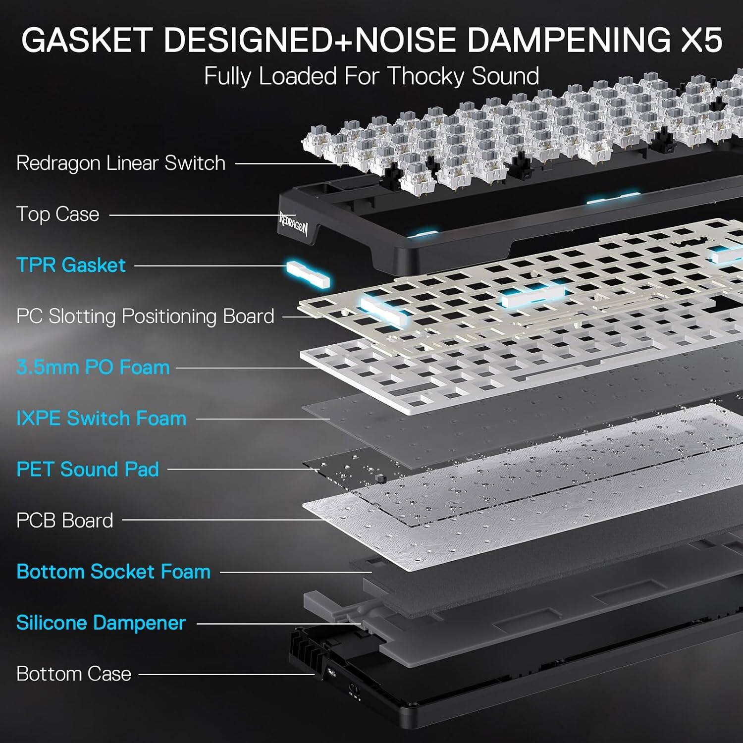 GASKET DESIGNED+NOISE DAMPENING X5  
Fully Loaded For Thocky Sound

Redragon Linear Switch  
Top Case  
TPR Gasket  
PC Slotting Positioning Board  
3.5mm PO Foam  
IXPE Switch Foam  
PET Sound Pad  
PCB Board  
Bottom Socket Foam  
Silicone Dampener  
Bottom Case