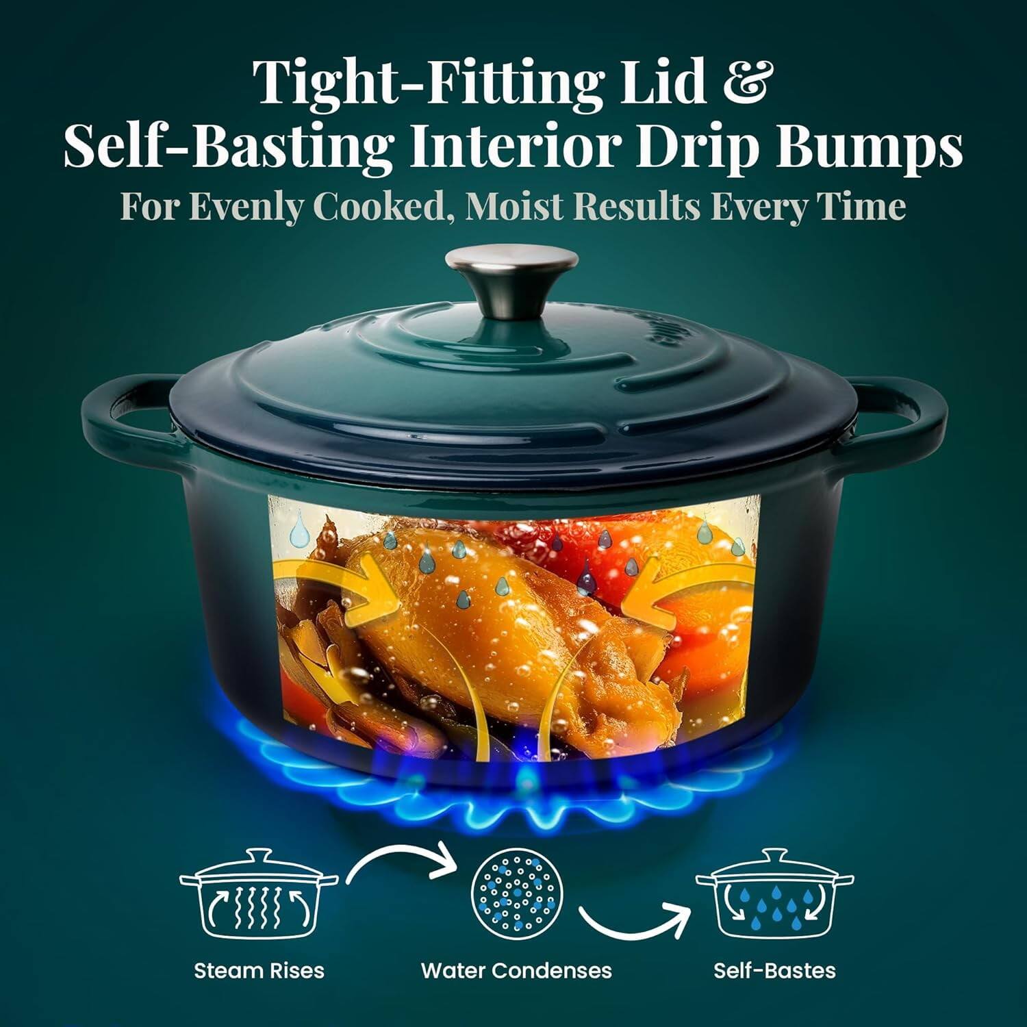 Tight-Fitting Lid & Self-Basting Interior Drip Bumps  
For Evenly Cooked, Moist Results Every Time  

Steam Rises  
Water Condenses  
Self-Bastes
