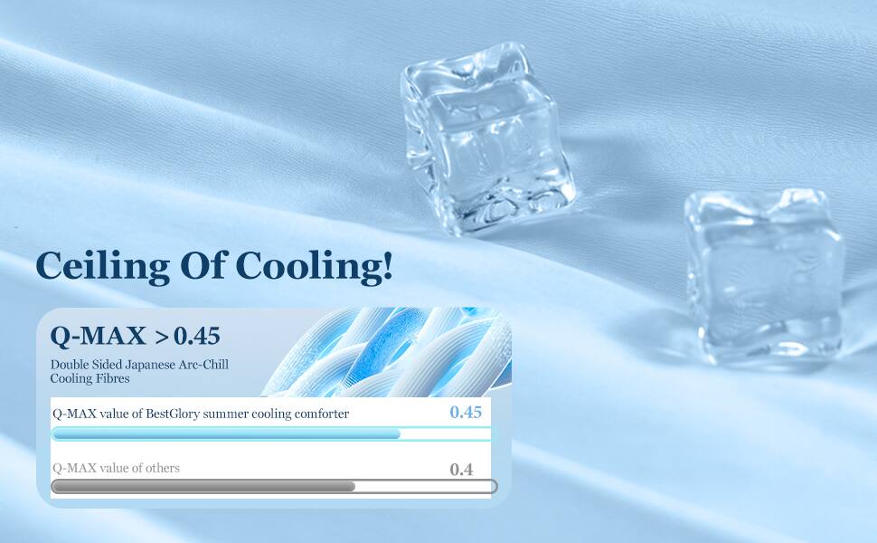 Ceiling Of Cooling!

Q-MAX > 0.45 Double Sided Japanese Arc-Chill Cooling Fibres

Q-MAX value of BestGlory summer cooling comforter
0.45

Q-MAX value of others
0.4