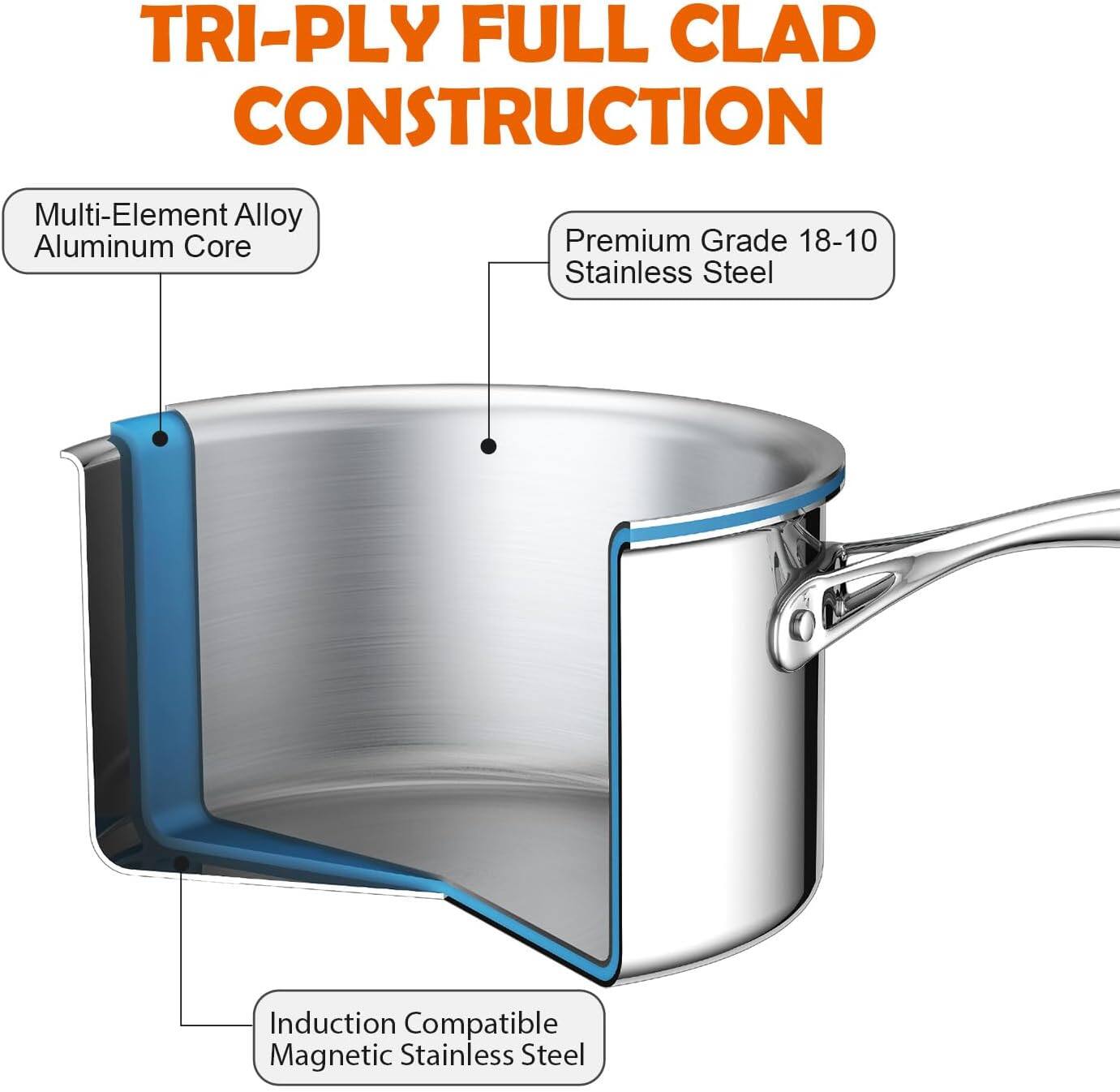 TRI-PLY FULL CLAD CONSTRUCTION

Multi-Element Alloy Aluminum Core

Premium Grade 18-10 Stainless Steel

Induction Compatible Magnetic Stainless Steel