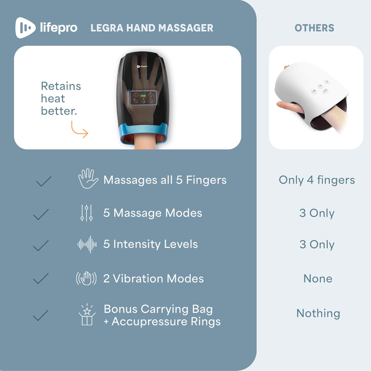 lifepro LEGRA HAND MASSAGER

- Retains heat better.
- Massages all 5 Fingers
- 5 Massage Modes
- 5 Intensity Levels
- 2 Vibration Modes
- Bonus Carrying Bag + Accupressure Rings

OTHERS

- Only 4 fingers
- 3 Only
- 3 Only
- None
- Nothing