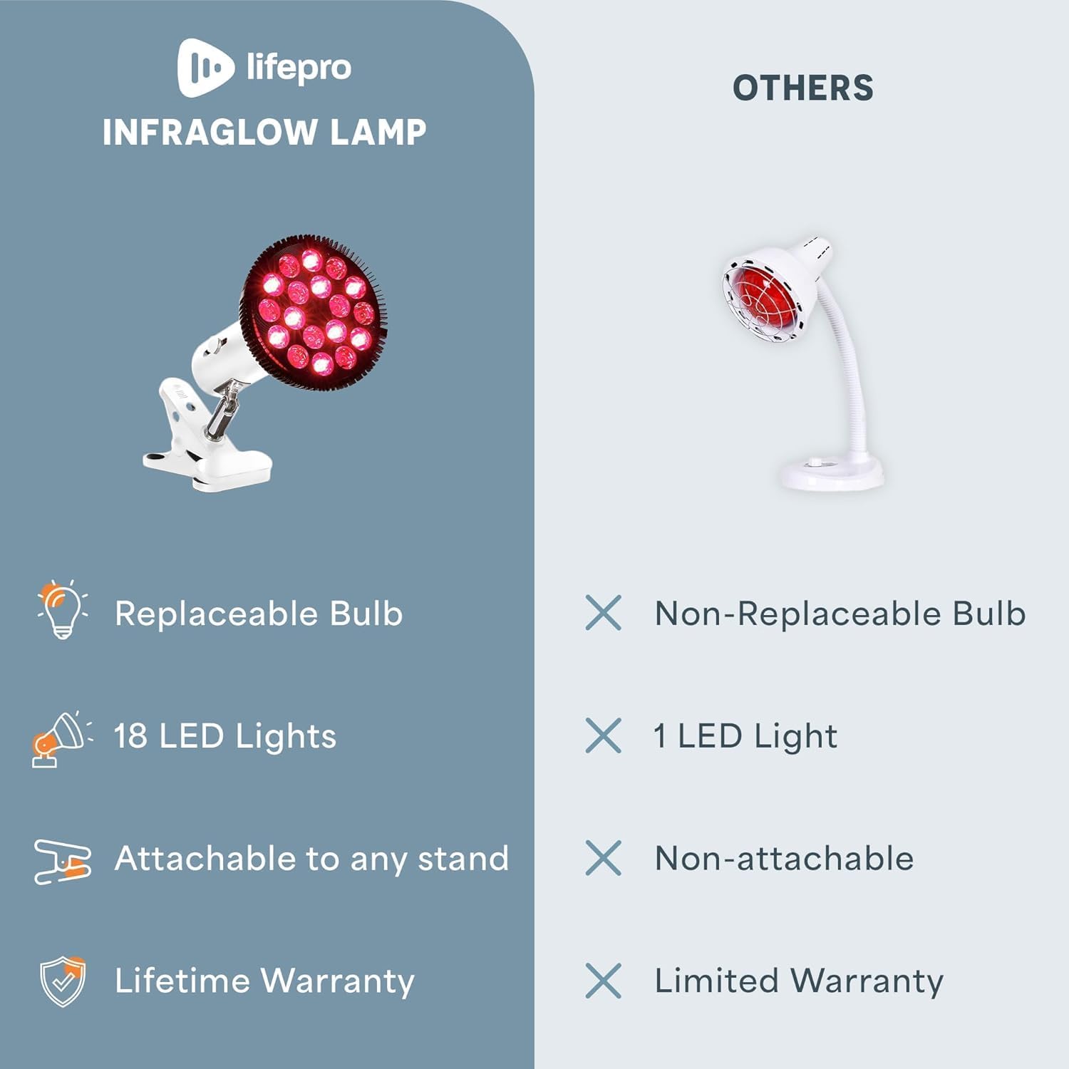 lifepro INFRAGLOW LAMP

OTHERS

- Replaceable Bulb
- 18 LED Lights
- Attachable to any stand
- Lifetime Warranty

X Non-Replaceable Bulb
X 1 LED Light
X Non-attachable
X Limited Warranty