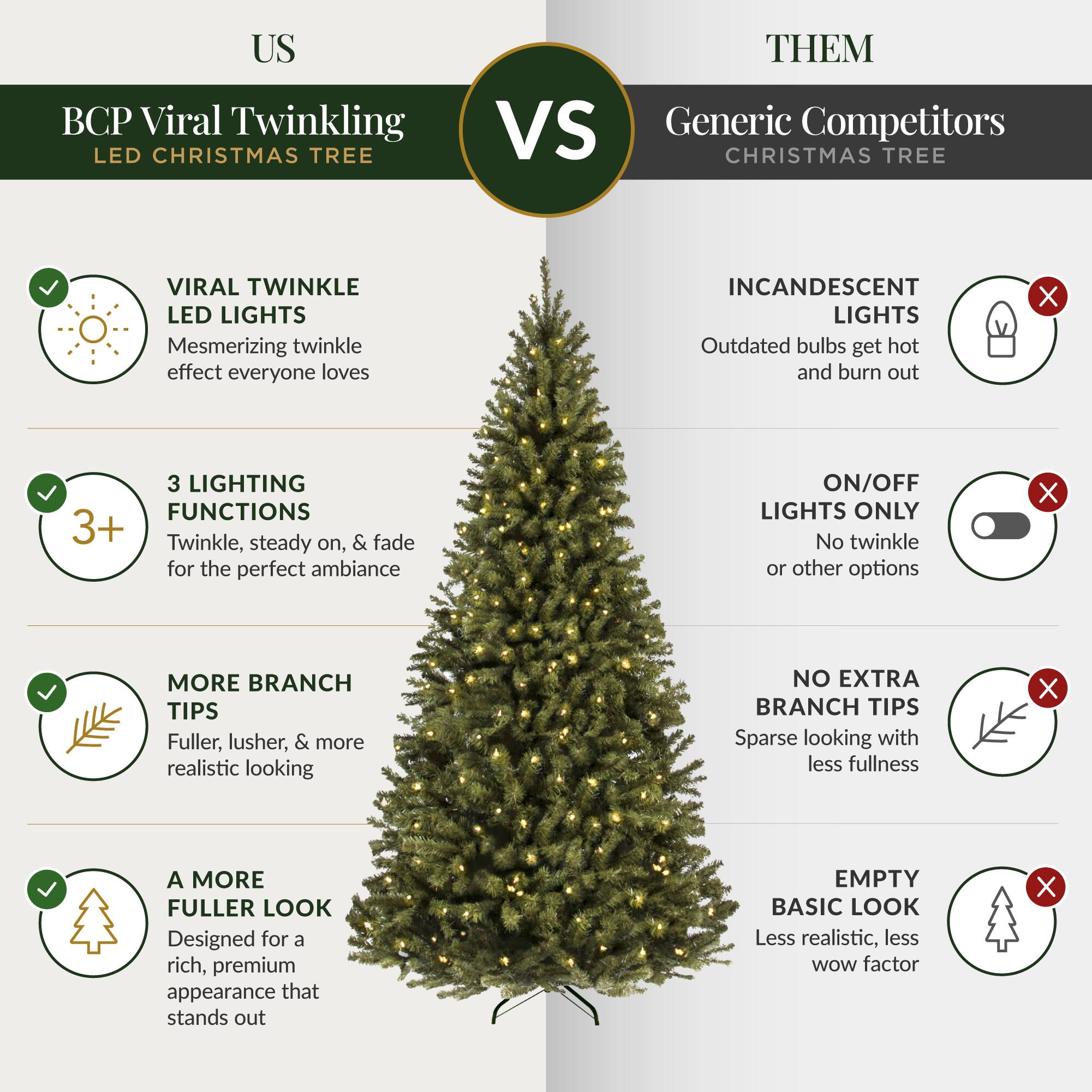 US BCP Viral Twinkling LED CHRISTMAS TREE VS THEM Generic Competitors CHRISTMAS TREE

VIRAL TWINKLE LED LIGHTS
- Mesmerizing twinkle effect everyone loves

3 LIGHTING FUNCTIONS
- 3+ Twinkle, steady on, & fade on, for the perfect ambiance

MORE BRANCH TIPS
- Fuller, lusher, & more realistic looking

A MORE FULLER LOOK
- Designed for a rich, premium appearance that stands out

INCANDESCENT LIGHTS
- Outdated bulbs get hot and burn out

ON/OFF LIGHTS ONLY
- No twinkle or other options

NO EXTRA BRANCH TIPS
- Sparse looking with less fullness

EMPTY BASIC LOOK
- Less realistic, less wow factor