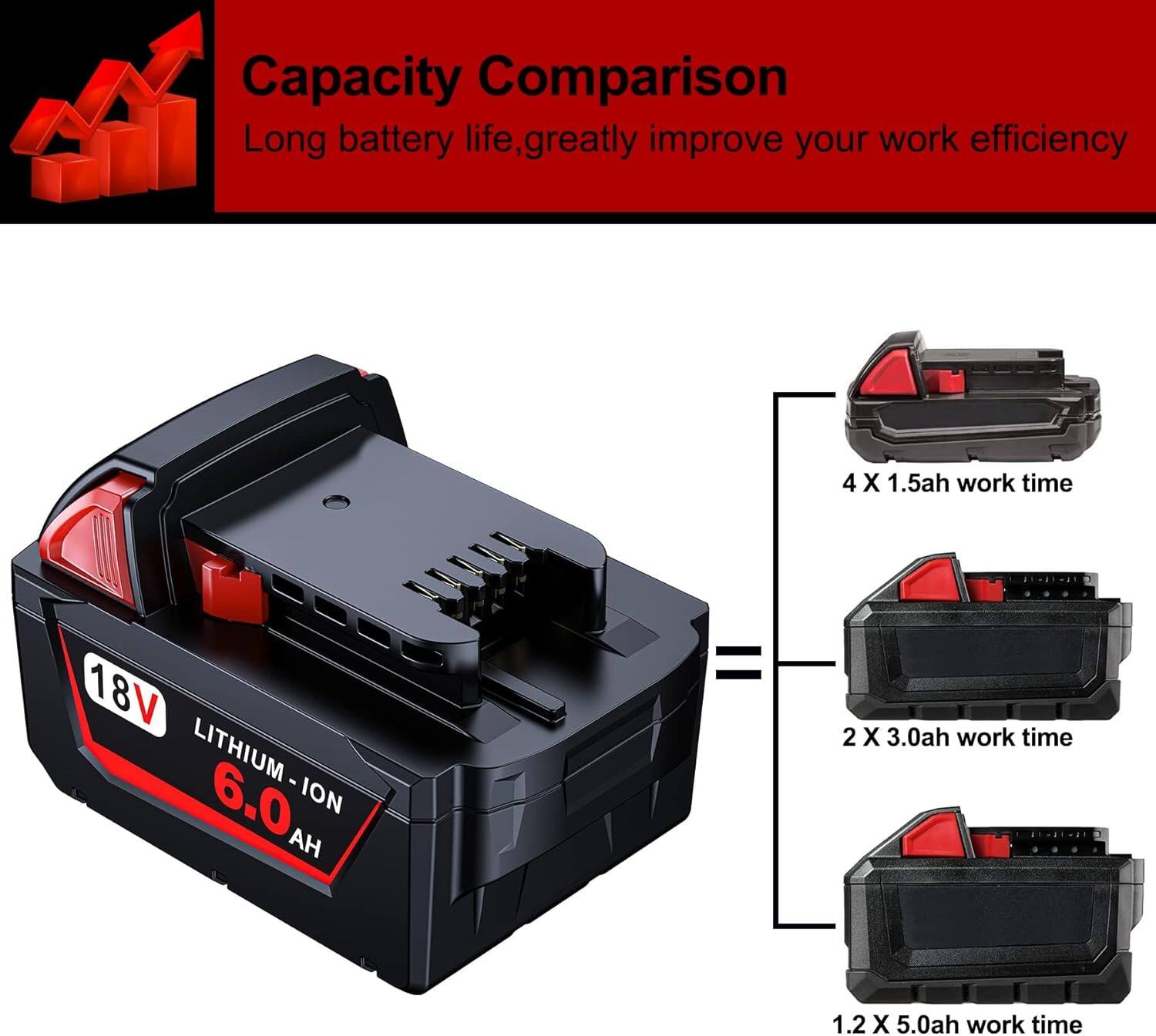 Capacity Comparison  
Long battery life, greatly improve your work efficiency  

4 X 1.5ah work time  
= 2 X 3.0ah work time  
= 1.2 X 5.0ah work time