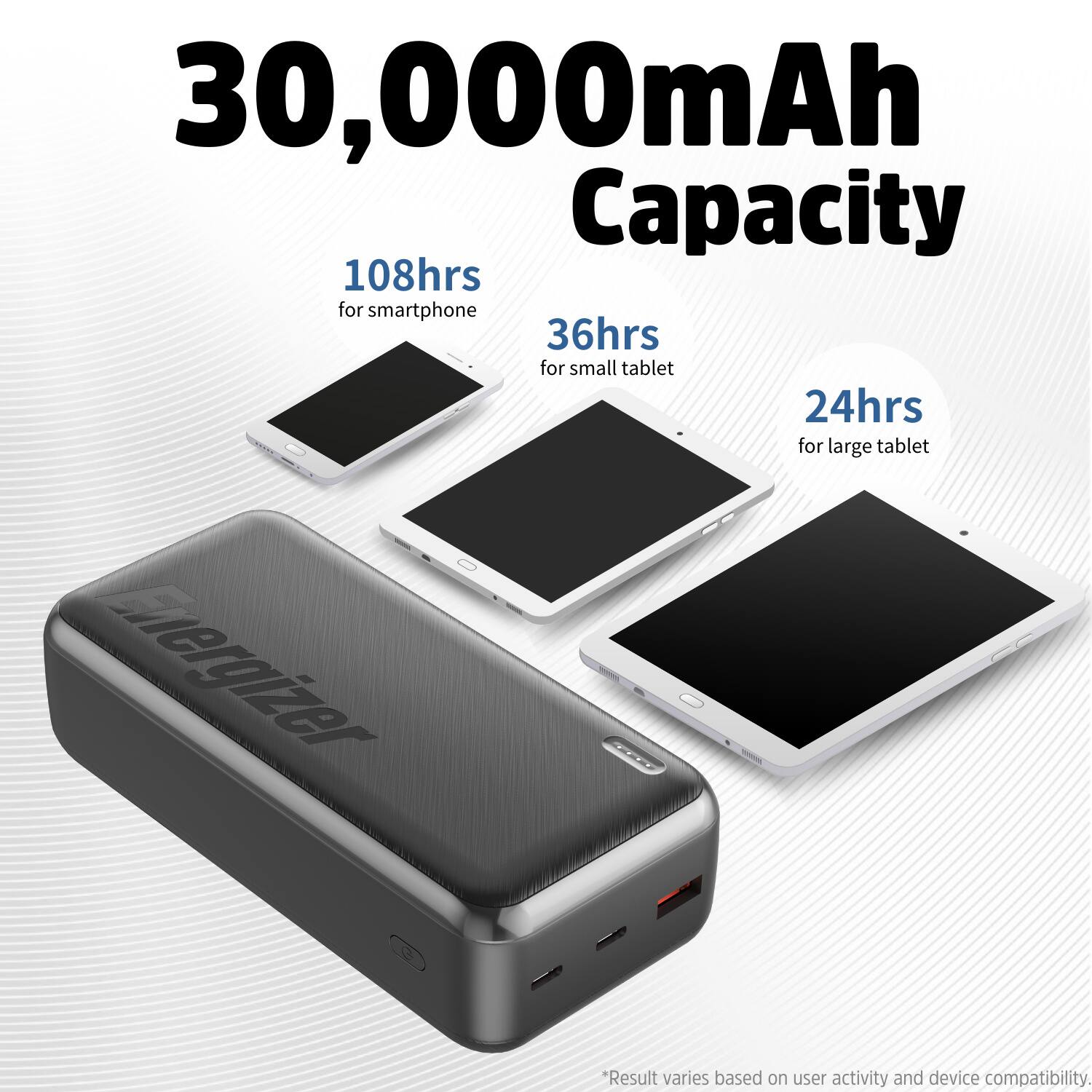 30,000mAh Capacity
108hrs for smartphone
36hrs for small tablet
24hrs for large tablet
eroizer
Result varies based on user activity and device compatibility