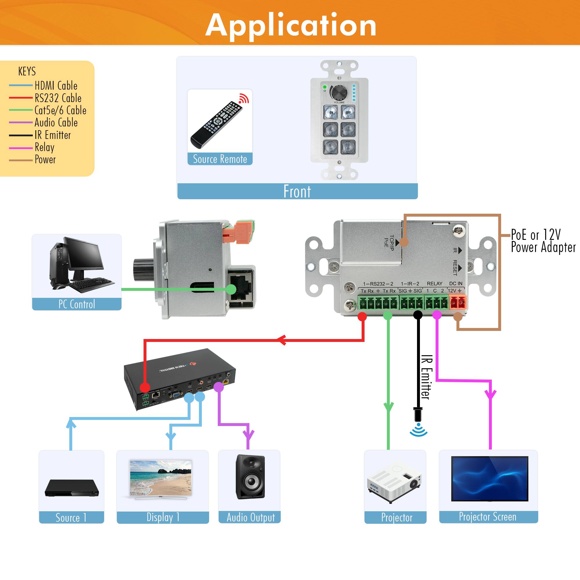 **Application**

- **KEYS**
  - HDMI Cable
  - RS232 Cable
  - Cat5e/6 Cable
  - Audio Cable
  - IR Emitter
  - Relay
  - Power

- **Front**
  - Source Remote
  - PC Control

- **PC Control**
  - Source 1
  - Display 1
  - Audio Output

- **IR Emitter**
  - Projector
  - Projector Screen

- **Power Source**
  - PoE or 12V Power Adapter

- **Relay**
  - 1-RS232-2
  - 1-IR-2
  - RELAY
  - DC IN

- **IR Emitter Source**
  - Display I
  - Audio Output
  - Projector
  - Projector Screen

- **TCPIP**
  - 1 HEET -RS22- : 1-82 2 RELAY DC TKM Tx Fx DIE + SIC 1 G 2 WE PoE 10 12V