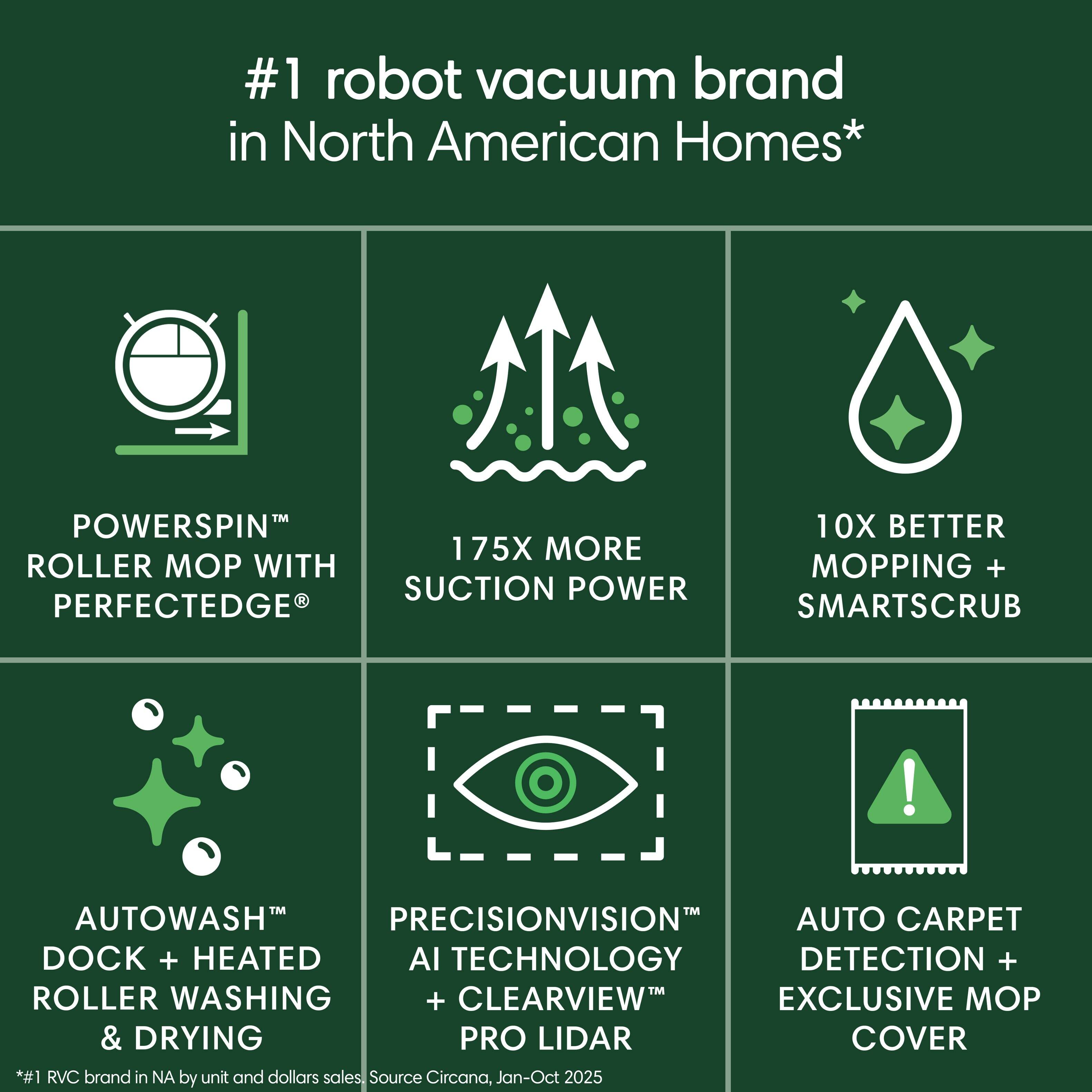 #1 robot vacuum brand in North American Homes*

- POWERSPIN™ ROLLER MOP WITH PERFECTEDGE®
- 175X MORE SUCTION POWER
- 10X BETTER MOPPING + SMARTSCRUB
- AUTOWASH™ DOCK + HEATED ROLLER WASHING & DRYING
- PRECISIONVISION™ AI TECHNOLOGY + CLEARVIEW™ PRO LIDAR
- AUTO CARPET DETECTION + EXCLUSIVE MOP COVER

*#1 RVC brand in NA by unit and dollars sales, Source Circana, Jan-Oct 2025