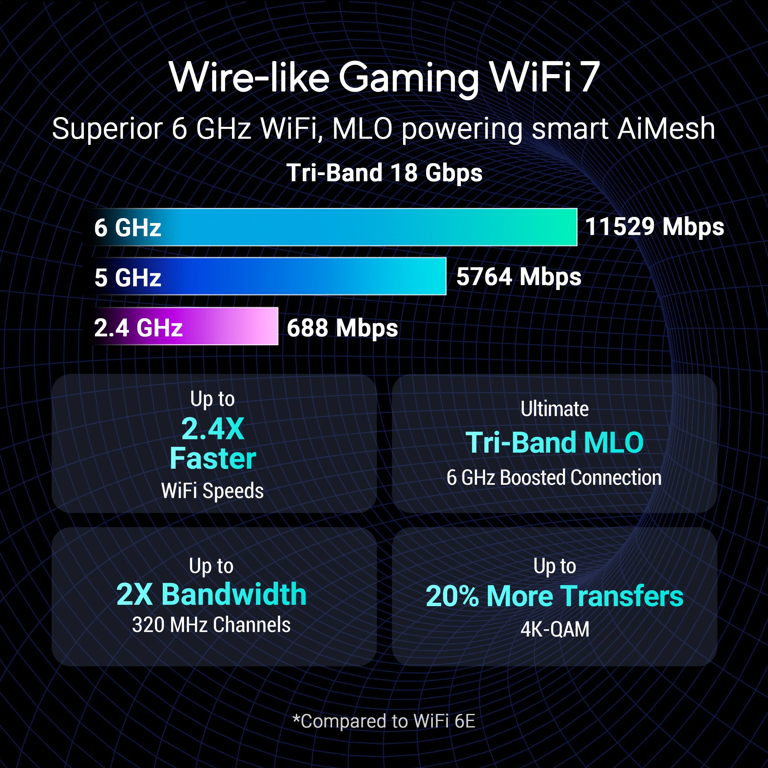 Wire-like Gaming WiFi7:

* Superior 6 GHz WiFi, MLO powering smart AiMesh
* Tri-Band 18 Gbps
* 6 GHz: 11529 Mbps
* 5 GHz: 5764 Mbps
* 2.4 GHz: 688 Mbps
* Up to 2.4X Faster WiFi Speeds
* Ultimate Tri-Band MLO 6 GHz
* Boosted Connection
* Up to 2X Bandwidth
* 320 MHz Channels
* Up to 20% More Transfers
* 4K-QAM
* Compared to WiFi 6E