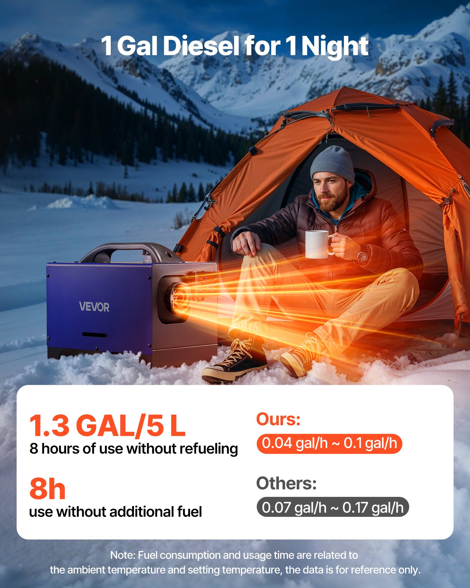 1 Gal Diesel for 1 Night

VEVOR

1.3 GAL/5 L
8 hours of use without refueling

8h use without additional fuel

Ours:
0.04 gal/h ~ 0.1 gal/h

Others:
0.07 gal/h ~ 0.17 gal/h

Note: Fuel consumption and usage time are related to the ambient temperature and setting temperature, the data is for reference only.
