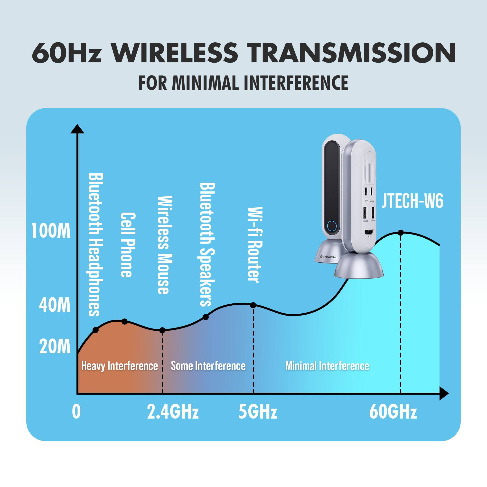 60Hz WIRELESS TRANSMISSION FOR MINIMAL INTERFERENCE

Bluetooth Headphones  
Cell Phone  
Wireless Mouse  
Bluetooth Speakers  
Wi-fi Router  

Heavy Interference  
Some Interference  
Minimal Interference  

2.4GHz  
5GHz  
60GHz  

JTECH-W6
