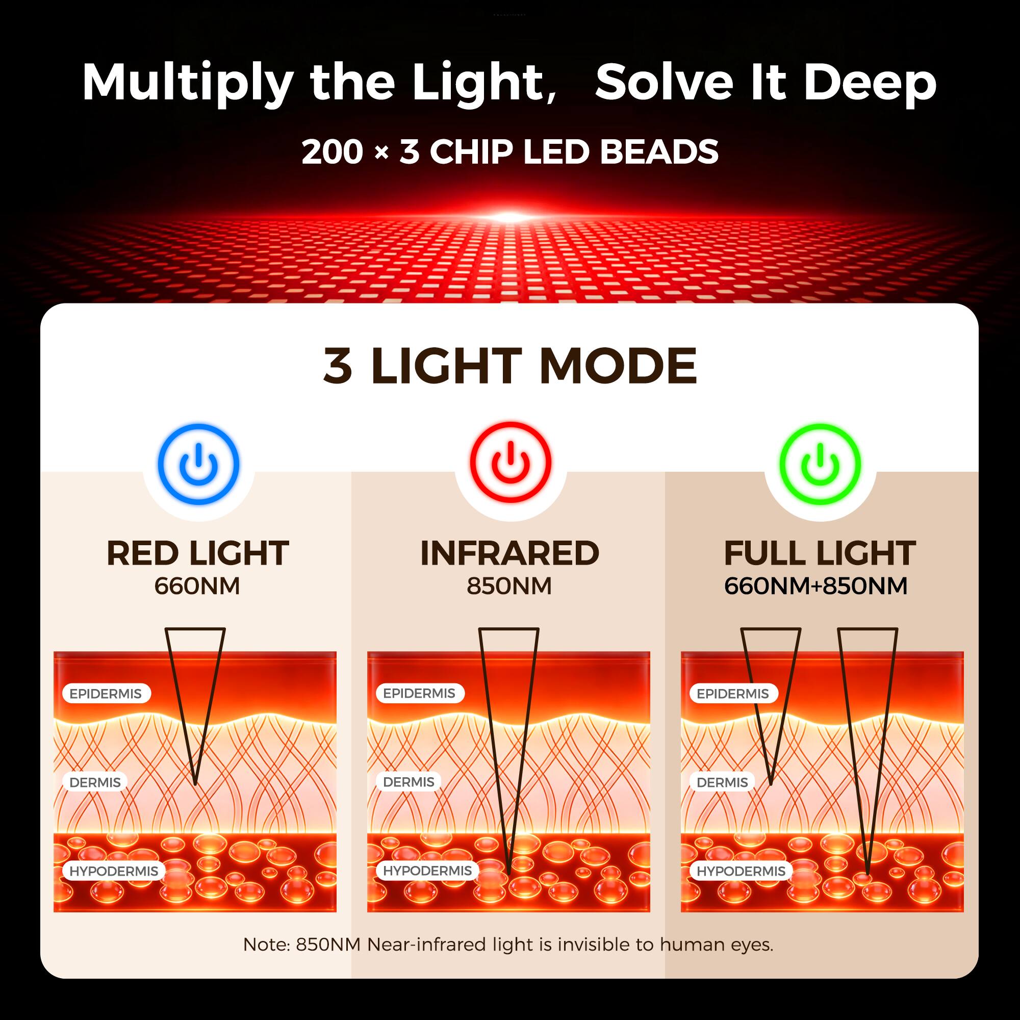 Multiply the Light, Solve It Deep  
200 x 3 CHIP LED BEADS  
3 LIGHT MODE  
RED LIGHT 660NM  
INFRARED 850NM  
FULL LIGHT 660NM+850NM  
EPIDERMIS  
DERMIS  
HYPODERMIS  
Note: 850NM Near-infrared light is invisible to human eyes.