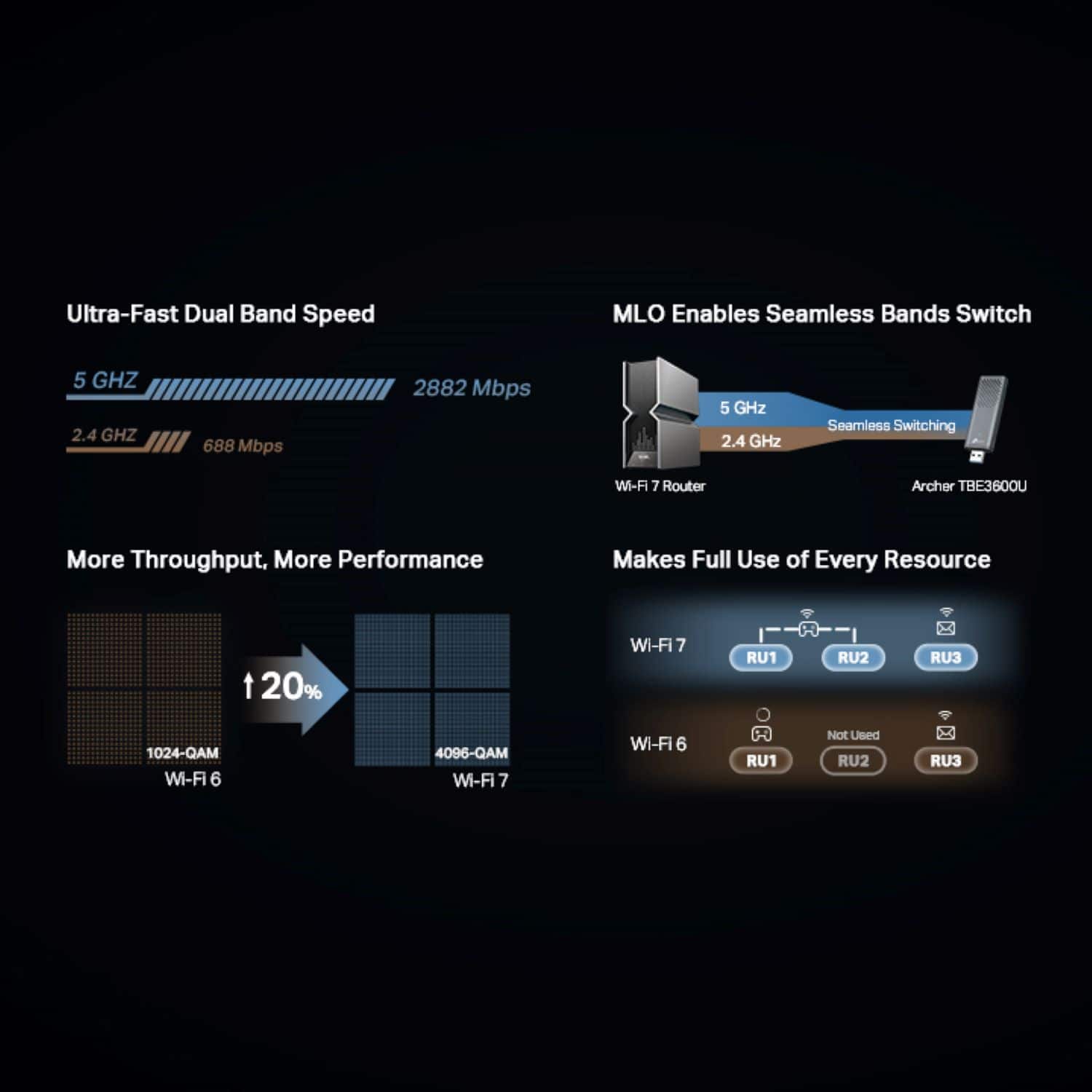 Ultra-Fast Dual Band Speed: MLO Enables Seamless Bands Switch
5 GHZ 2.4 GHZ 688 Mbps 2882 Mbps
5 GHz 2.4 GHz Seamless Switching
Wi-Fi 7 Router: Archer TBE3600U
More Throughput, More Performance
Makes Full Use of Every Resource
120% WI-Fi 7 RU1 RU2 RU3
1024-QAM Wi-Fi 6
4096-QAM WI-Fi 7
Wi-Fi 6 RU1 Not Used
RU2 RU3