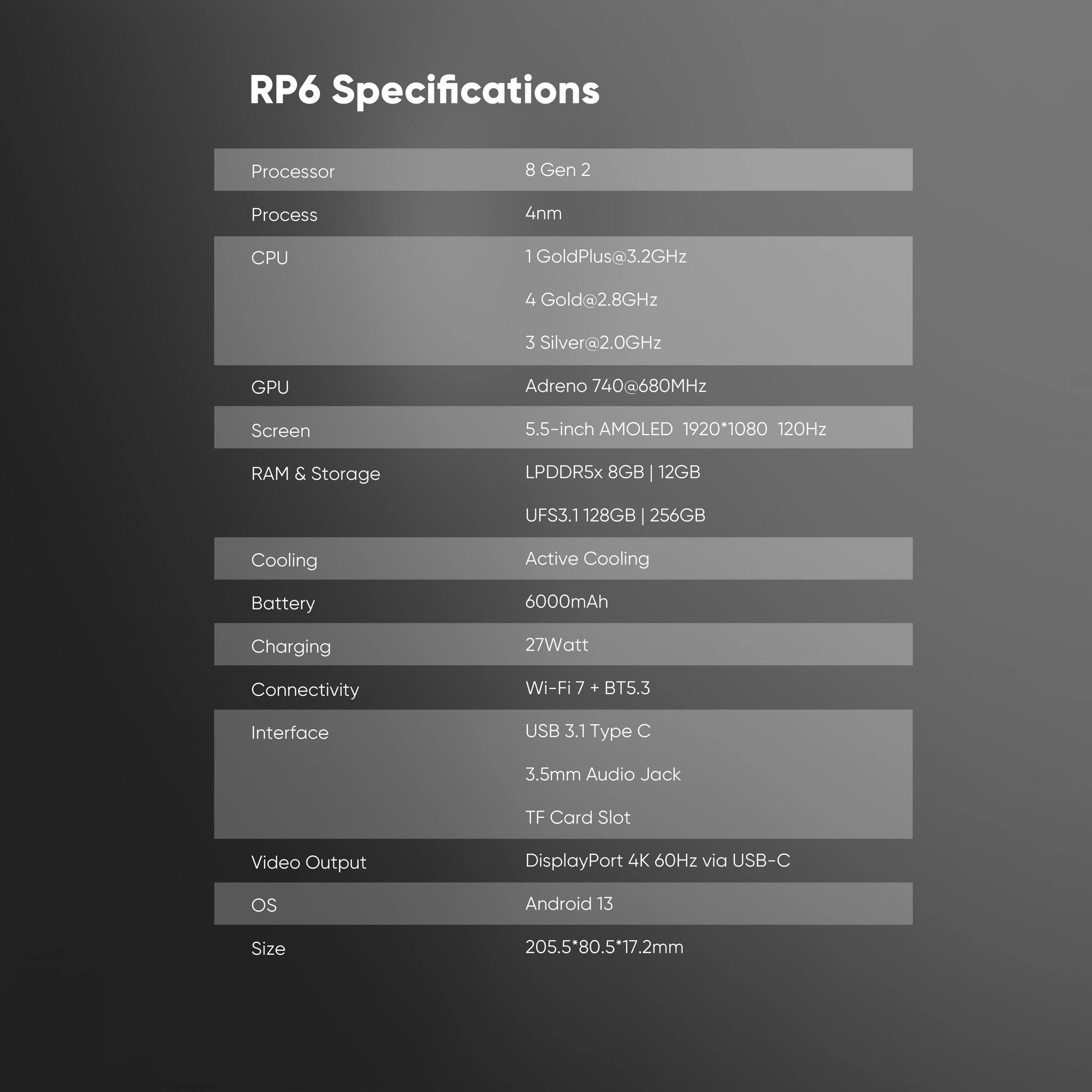 RP6 Specifications

Processor: 8 Gen 2  
Process: 4nm  
CPU: 1 GoldPlus@3.2GHz, 4 Gold@2.8GHz, 3 Silver@2.0GHz  
GPU: Adreno 740@680MHz  
Screen: 5.5-inch AMOLED, 1920*1080, 120Hz  
RAM & Storage: LPDDR5x 8GB, 12GB, UFS3.1 128GB, 256GB  
Cooling: Active Cooling  
Battery: 6000mAh  
Charging: 27Watt  
Connectivity: Wi-Fi 7 + BT5.3  
Interface: USB 3.1 Type C, 3.5mm Audio Jack, TF Card Slot  
Video Output: DisplayPort 4K 60Hz via USB-C  
OS: Android 13  
Size: 205.5*80.5*17.2mm