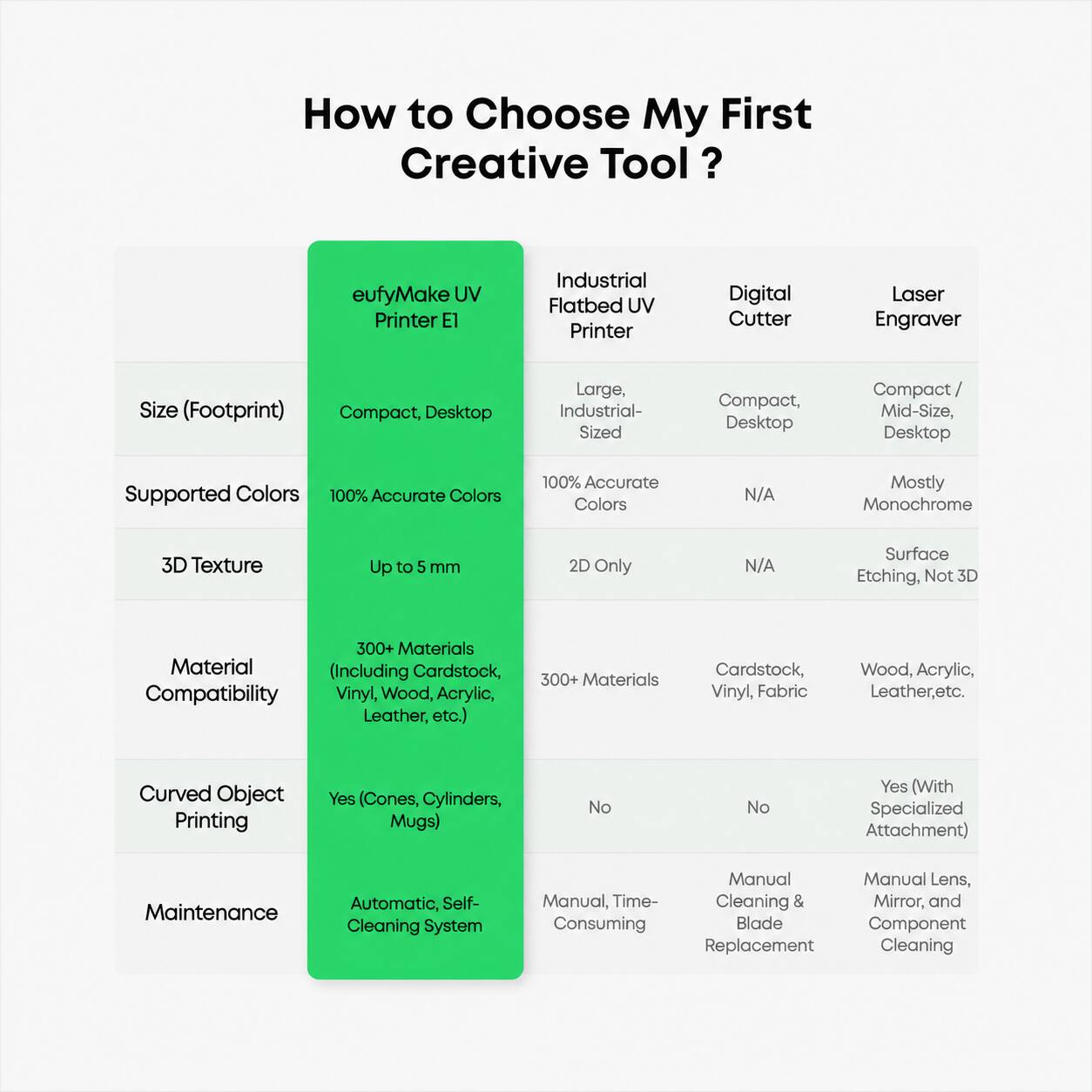 How to Choose My First Creative Tool?

eufyMake UV Printer EL

Size (Footprint)
- Compact, Desktop

Supported Colors
- 100% Accurate Colors

3D Texture
- Up to 5 mm

Material Compatibility
- 300+ Materials (Including Cardstock, Vinyl, Wood, Acrylic, Leather, etc.)

Curved Object Printing
- Yes (Cones, Cylinders, Mugs)

Maintenance
- Automatic, Self-Cleaning System

Industrial Flatbed UV Printer

Size (Footprint)
- Large, Industrial-Sized

Supported Colors
- 100% Accurate Colors

3D Texture
- 2D Only

Material Compatibility
- 300+ Materials

Curved Object Printing
- No

Maintenance
- Manual, Time-Consuming

Digital Cutter

Size (Footprint)
- Compact, Desktop

Supported Colors
- N/A

3D Texture
- N/A

Material Compatibility
- Cardstock, Vinyl, Fabric

Curved Object Printing
- No

Maintenance
- Manual Cleaning & Blade Replacement

Laser Engraver

Size (Footprint)
- Compact / Mid-Size, Desktop

Supported Colors
- Mostly Mon