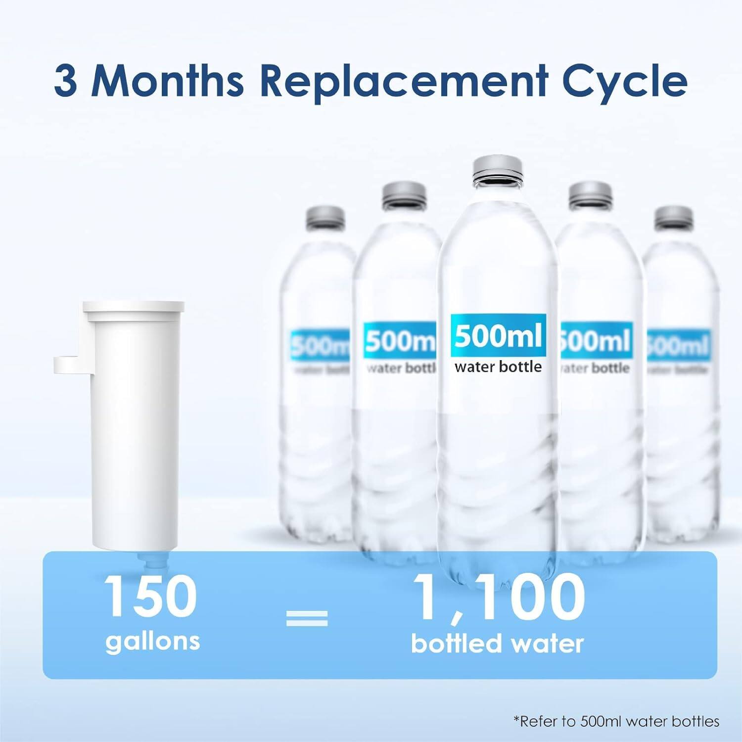 3 Months Replacement Cycle

150 gallons = 1,100 bottled water

*Refer to 500ml water bottles
