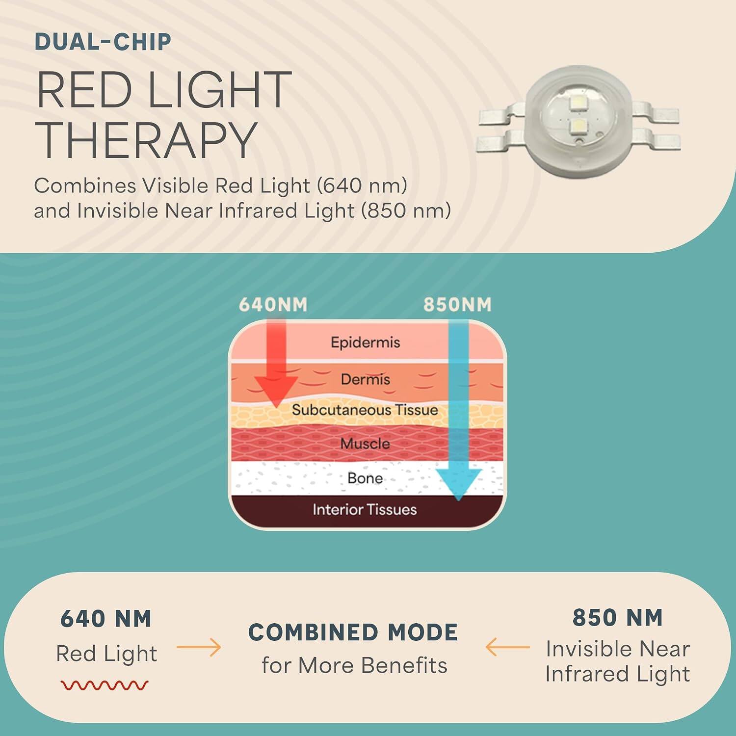 DUAL-CHIP RED LIGHT THERAPY Combines Visible Red Light (640 nm) and Invisible Near Infrared Light (850 nm)  
640NM 850NM  
Epidermis Dermis Subcutaneous Tissue Muscle Bone Interior Tissues  
640 NM Red Light COMBINED MODE for More Benefits  
850 NM Invisible Near Infrared Light