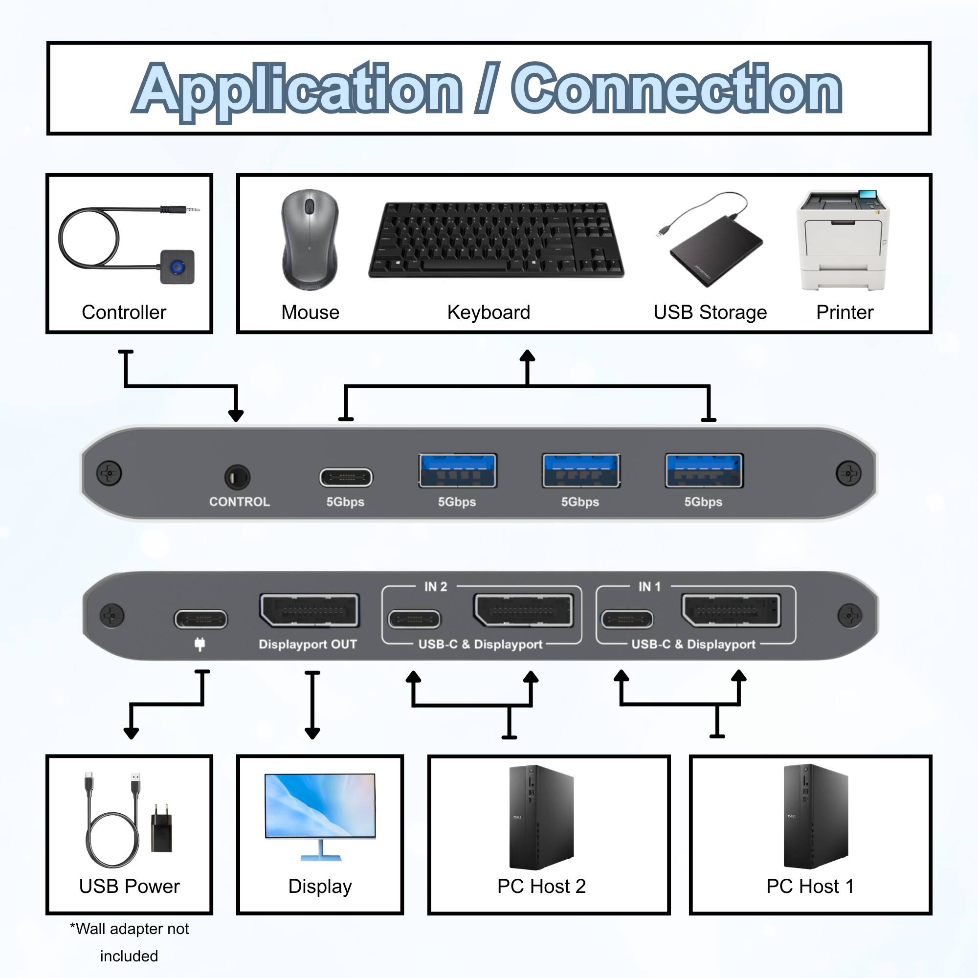 Application / Connection

- Controller
- Mouse
- Keyboard
- USB Storage
- Printer

CONTROL 5Gbps 5Gbps 5Gbps 5Gbps

IN 2 IN 1

Displayport OUT USB-C & Displayport USB-C & Displayport

USB Power Display PC Host 2 PC Host 1

*Wall adapter not included