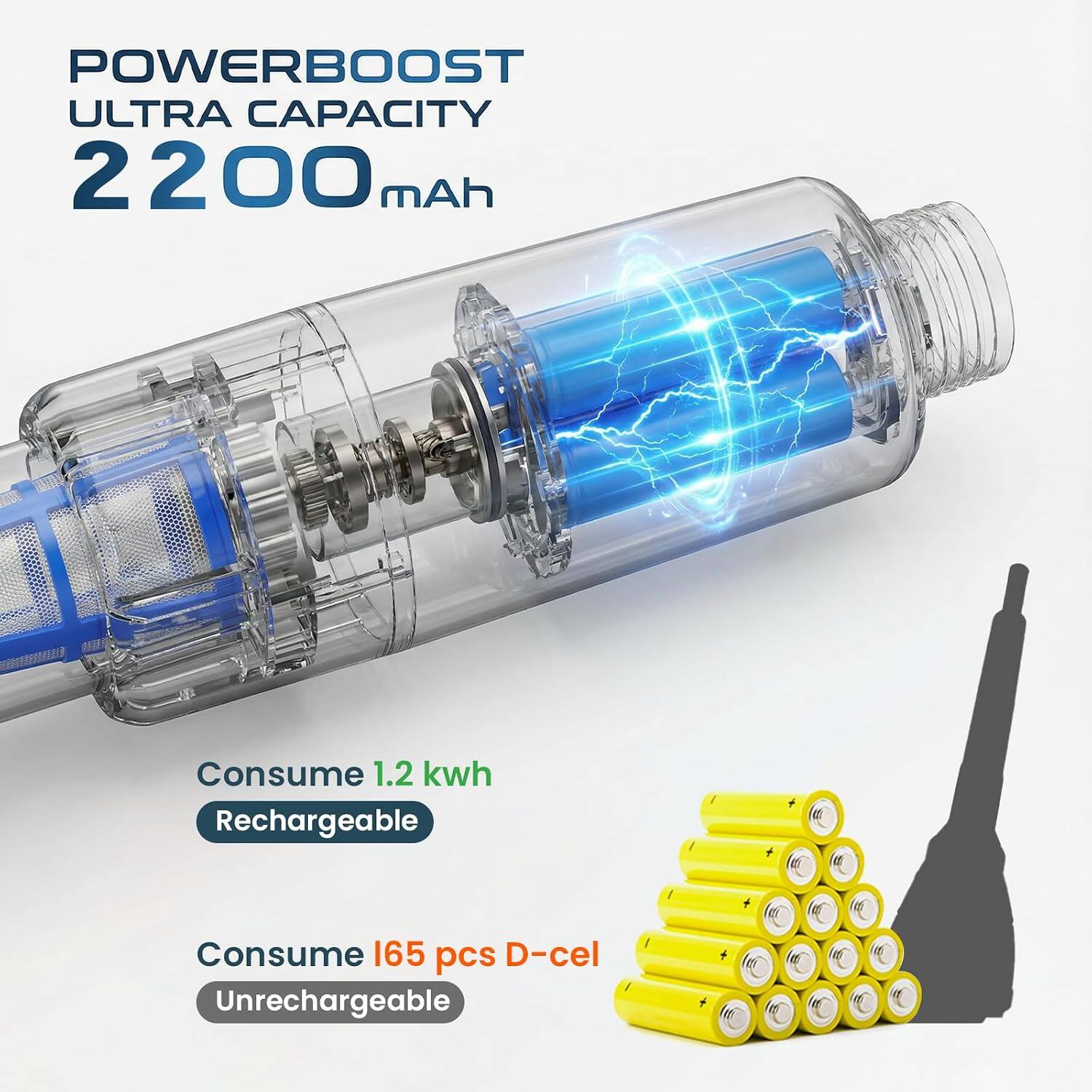POWERBOOST ULTRA CAPACITY 2200 mAh  
Consume 1.2 kwh Rechargeable  
Consume 165 pcs D-cel Unrechargeable
