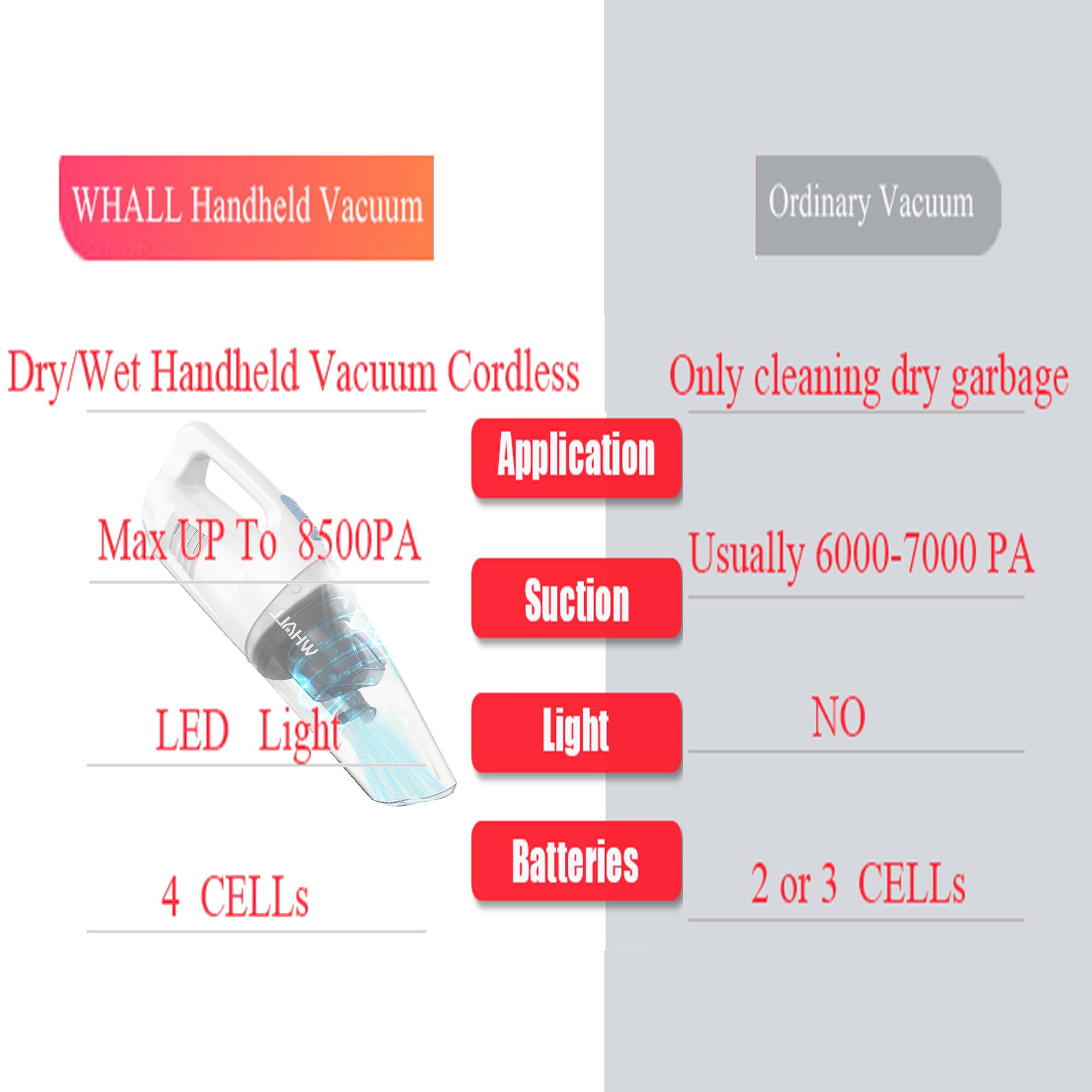 **WHALL Handheld Vacuum**

- Dry/Wet Handheld Vacuum Cordless
- Max UP To 8500PA
- LED Light
- 4 CELLS

**Application**

- Only cleaning dry garbage

**Suction**

- Usually 6000-7000 PA

**Light**

- NO

**Batteries**

- 2 or 3 CELLS