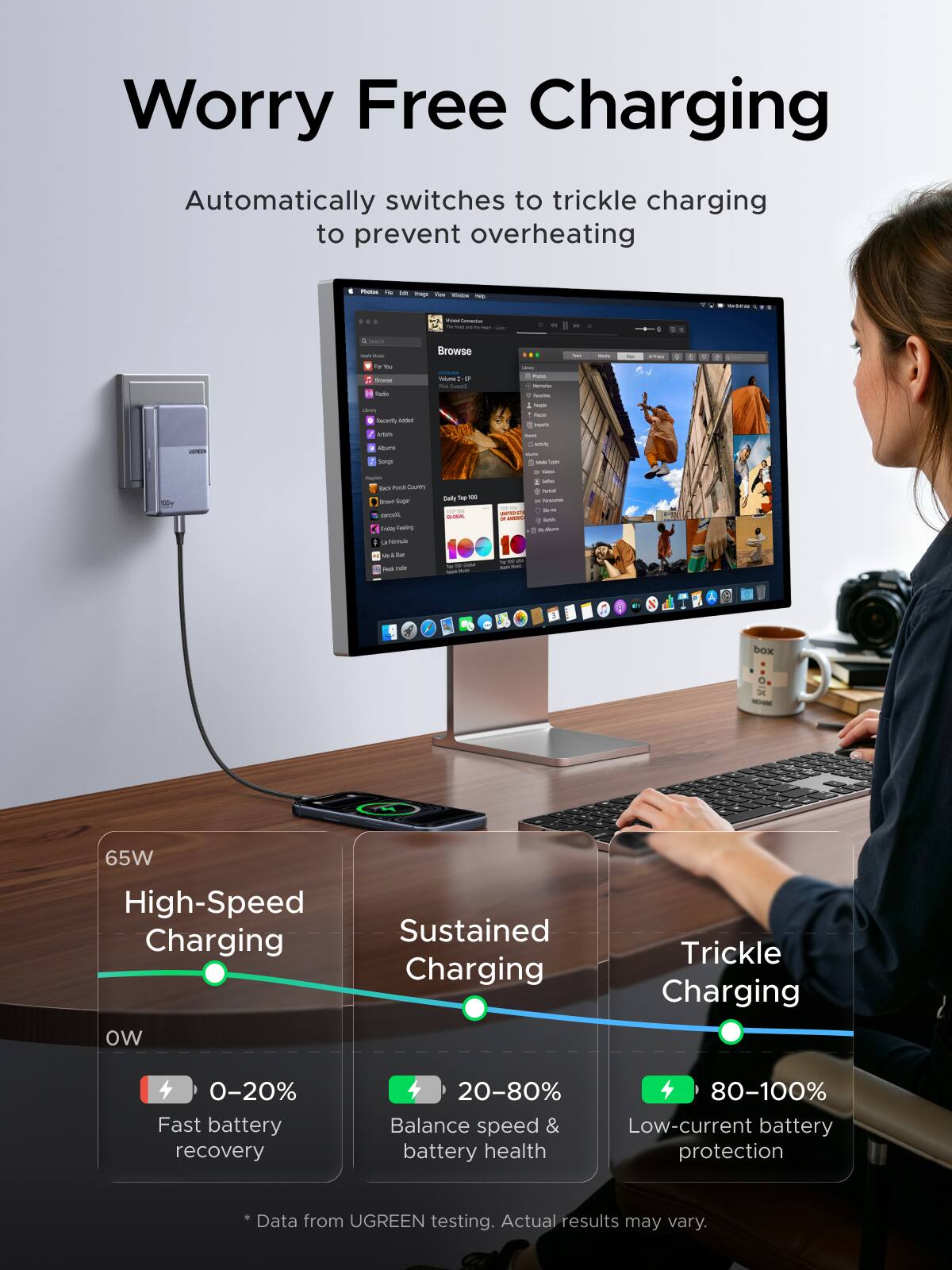 Worry Free Charging  
Automatically switches to trickle charging to prevent overheating

- Fibe im The mage KINNIN  
- COME  
- Survey  
- Browse  
- Per - Amount Service  
- Valuma We hears  
- PURA Versones Awartes  
- calories ytleast Madid arties Altums Songs musions park Country SONT Sugar Shore Fridly Feeling  
- Daily 100 for - QUISAL  
- People - - - - AMIN - vetal TURE + Values unn IVER - Arworm - $6.75 - OR MINU SPI . usure  
- s/t be fuck vir  
- - AP 2020  
- AUX  
- box  
- 65W  
- High-Speed Sustained Charging  
- Charging wo  
- Trickle Charging  
- 0-20% Fast battery recovery  
- 20-80% 4 80-100% Balance speed & Low-current battery battery health protection  
- Data from UGREEN testing. Actual results may vary.