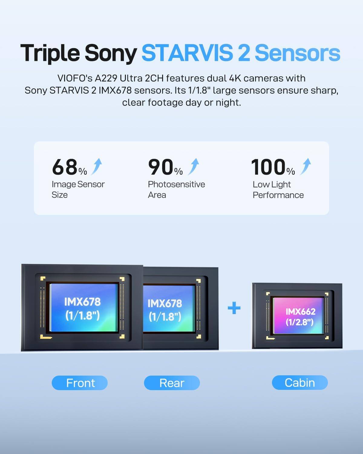 Triple Sony STARVIS 2 Sensors

VIOFO's A229 Ultra 2CH features dual 4K cameras with Sony STARVIS 2 IMX678 sensors. Its 1/1.8" large sensors ensure sharp, clear footage day or night.

- 68% Image Sensor Size
- 90% Photosensitive Area
- 100% Low Light Performance

IMX678 (1/1.8") Front  
IMX678 (1/1.8") Rear  
+ IMX662 (1/2.8") Cabin