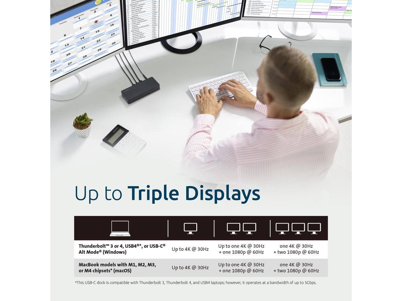 Up to Triple Displays

Thunderbolt™ 3 or 4, USB4* or USB-C Alt Mode® (Windows)
Up to 4K @ 30Hz
Up to one 4K @ 30Hz + one 1080p @ 60Hz
Up to one 4K @ 30Hz + two 1080p @ 60Hz

MacBook models with M1, M2, M3, or M4 chipsets* (macOS)
Up to 4K @ 30Hz
Up to one 4K @ 30Hz + one 1080p @ 60Hz
Up to one 4K @ 30Hz + two 1080p @ 60Hz

*This USB-C dock is compatible with Thunderbolt 3, Thunderbolt 4, and USB4 laptops; however, it operates at a bandwidth of up to 5Gbps.