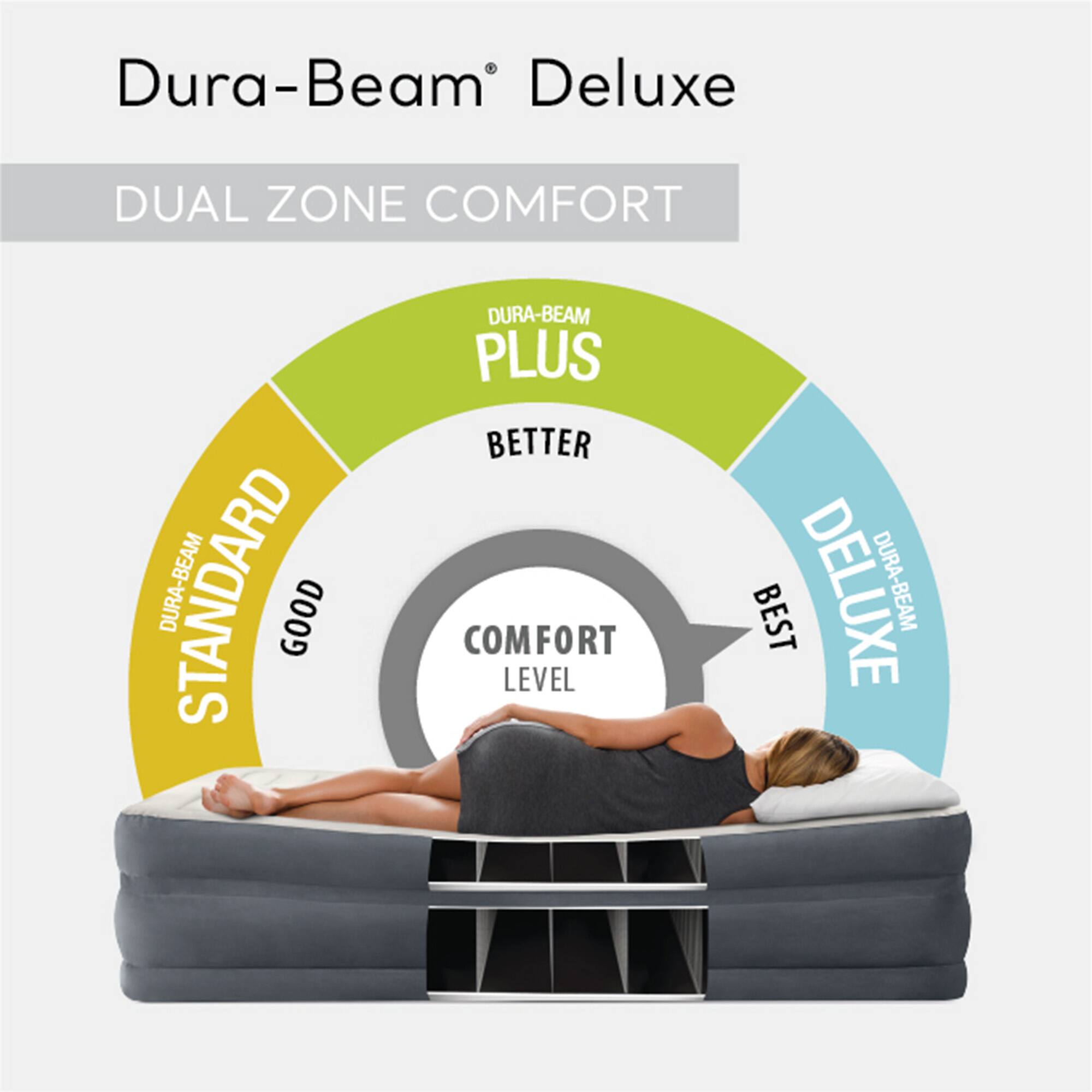 Dura-Beam Deluxe  
DUAL ZONE COMFORT  

COMFORT LEVEL  
GOOD  
BETTER  
BEST  

DURA-BEAM STANDARD  
DURA-BEAM PLUS  
DURA-BEAM DELUXE