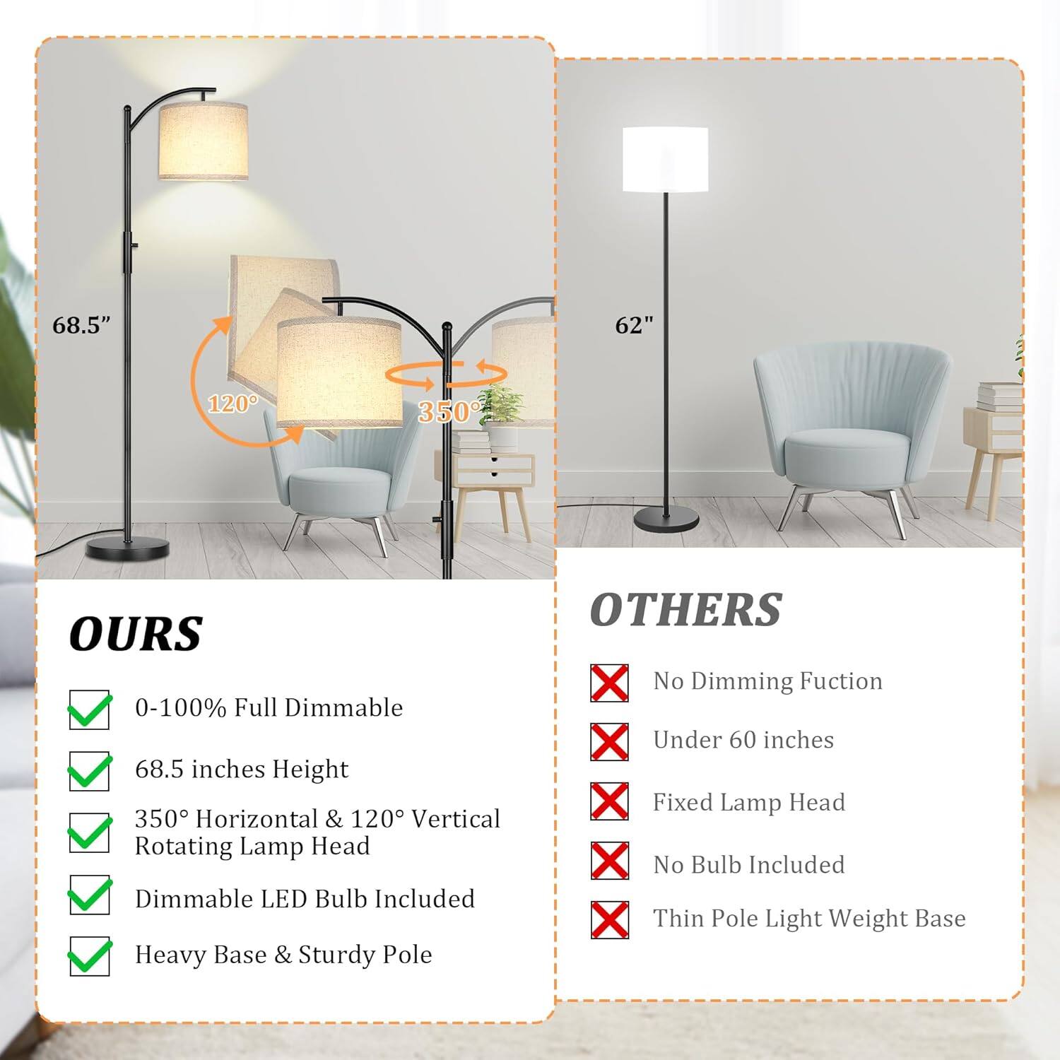**OURS**

- 0-100% Full Dimmable
- 68.5 inches Height
- 350° Horizontal & 120° Vertical Rotating Lamp Head
- Dimmable LED Bulb Included
- Heavy Base & Sturdy Pole

**OTHERS**

- No Dimming Function
- Under 60 inches
- Fixed Lamp Head
- No Bulb Included
- Thin Pole Light Weight Base