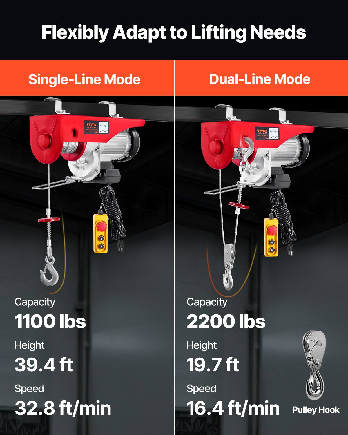 Flexibly Adapt to Lifting Needs

Single-Line Mode
VEVOR
Capacity 1100 lbs
Height 39.4 ft
Speed 32.8 ft/min

Dual-Line Mode
VEVOR
Capacity 2200 lbs
Height 19.7 ft
Speed 16.4 ft/min
Pulley Hook