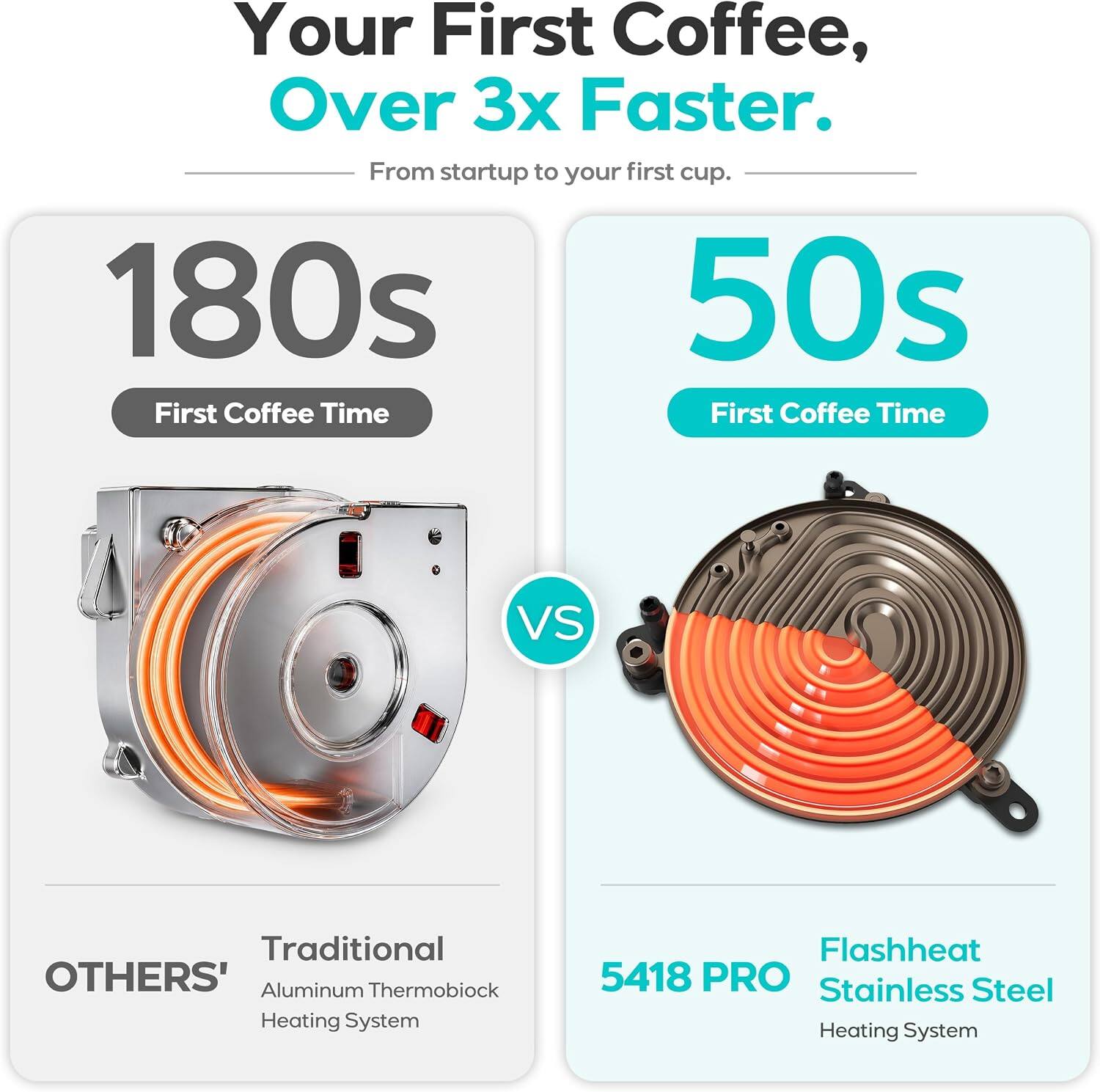 Your First Coffee, Over 3x Faster.  
From startup to your first cup.  

180s  
First Coffee Time  

VS  

50s  
First Coffee Time  

Traditional  
OTHERS' Aluminum Thermoblock Heating System  

5418 PRO  
Flashheat Stainless Steel Heating System