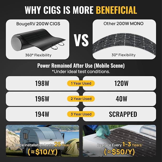 WHY CIGS IS MORE BENEFICIAL

BougeRV 200W CIGS
360° Flexibility

VS

Other 200W MONO
30° Flexibility

Power Remained After Use (Mobile Scene)
*Under ideal test conditions.

198W
1 Year Used

196W
2 Year Used

194W
3 Year Used

120W
1 Year Used

40W
2 Year Used

SCRAPPED
3 Year Used

Once Installation Lasts 25 Years ($10/Y)

Replace Every 1-3 Years ($50/Y)
