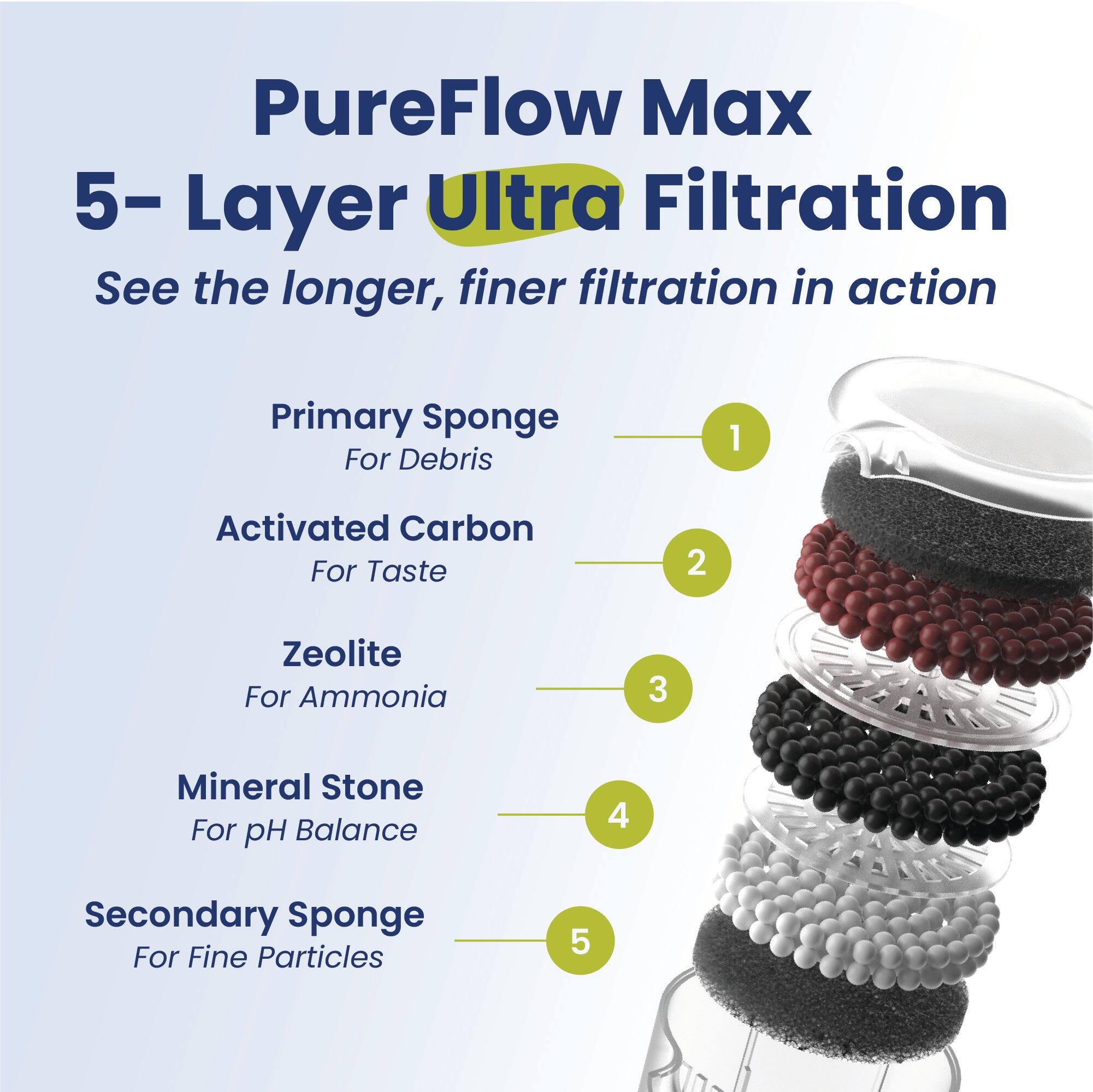 PureFlow Max 5-Layer Ultra Filtration  
See the longer, finer filtration in action

1. Primary Sponge For Debris
2. Activated Carbon For Taste
3. Zeolite For Ammonia
4. Mineral Stone For pH Balance
5. Secondary Sponge For Fine Particles