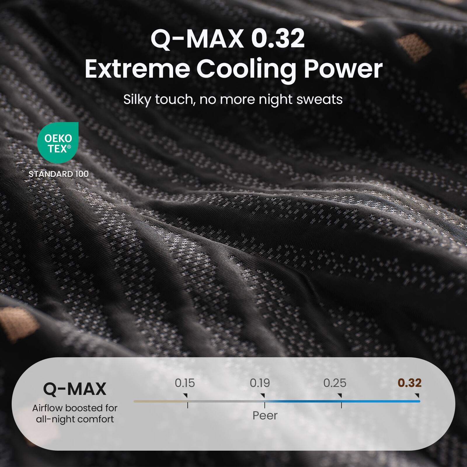 Q-MAX 0.32 Extreme Cooling Power  
Silky touch, no more night sweats  

TEX STANDARD 100  
Q-MAX Airflow boosted for all-night comfort  

0.15 0.19 Peer 0.25 0.32