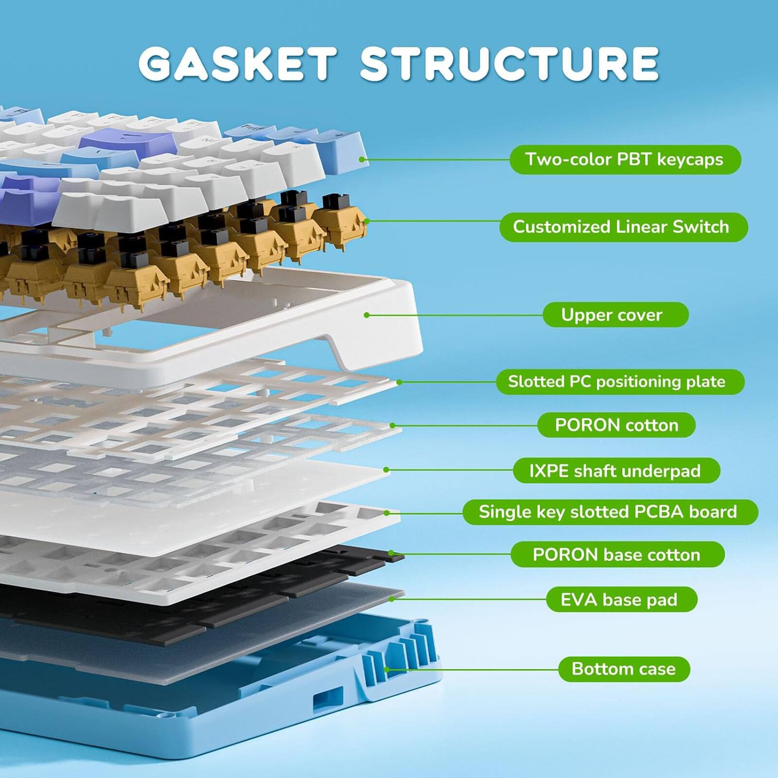 GASKET STRUCTURE: Two-color PBT keycaps, Customized Linear Switch, Upper cover, Slotted PC positioning plate, PORON cotton, IXPE shaft underpad, Single key slotted PCBA board, PORON base cotton, EVA base pad, Bottom case.