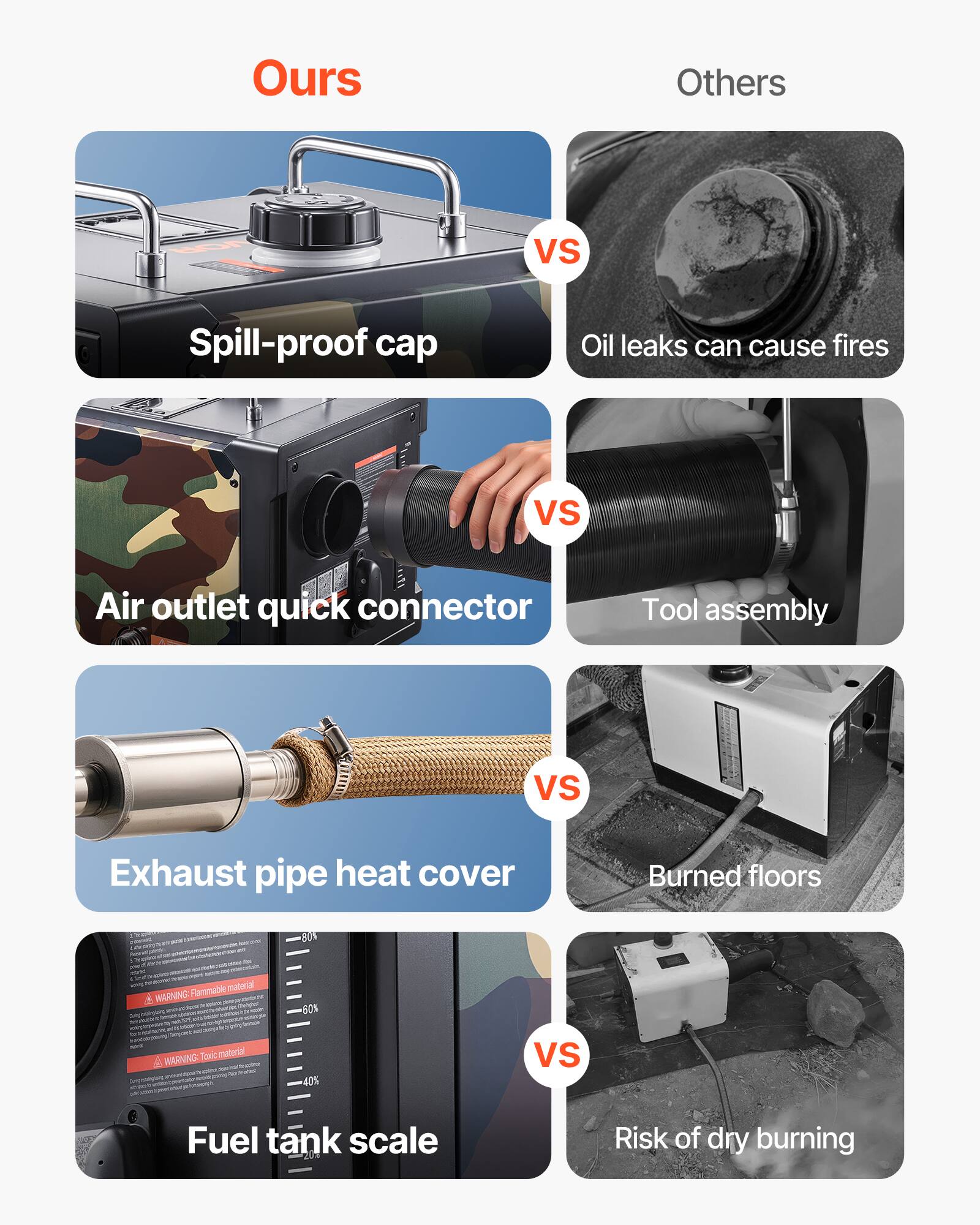 Ours  
Others  
VS  
Spill-proof cap  
Oil leaks can cause fires  
VS  
Air outlet quick connector  
Tool assembly  
VS  
Exhaust pipe heat cover  
Burned floors  
8.0%  
- material WARNING: Flammable  
60%  
- WARNING: Toxic material  
40%  
VS  
Fuel tank scale  
Risk of dry burning
