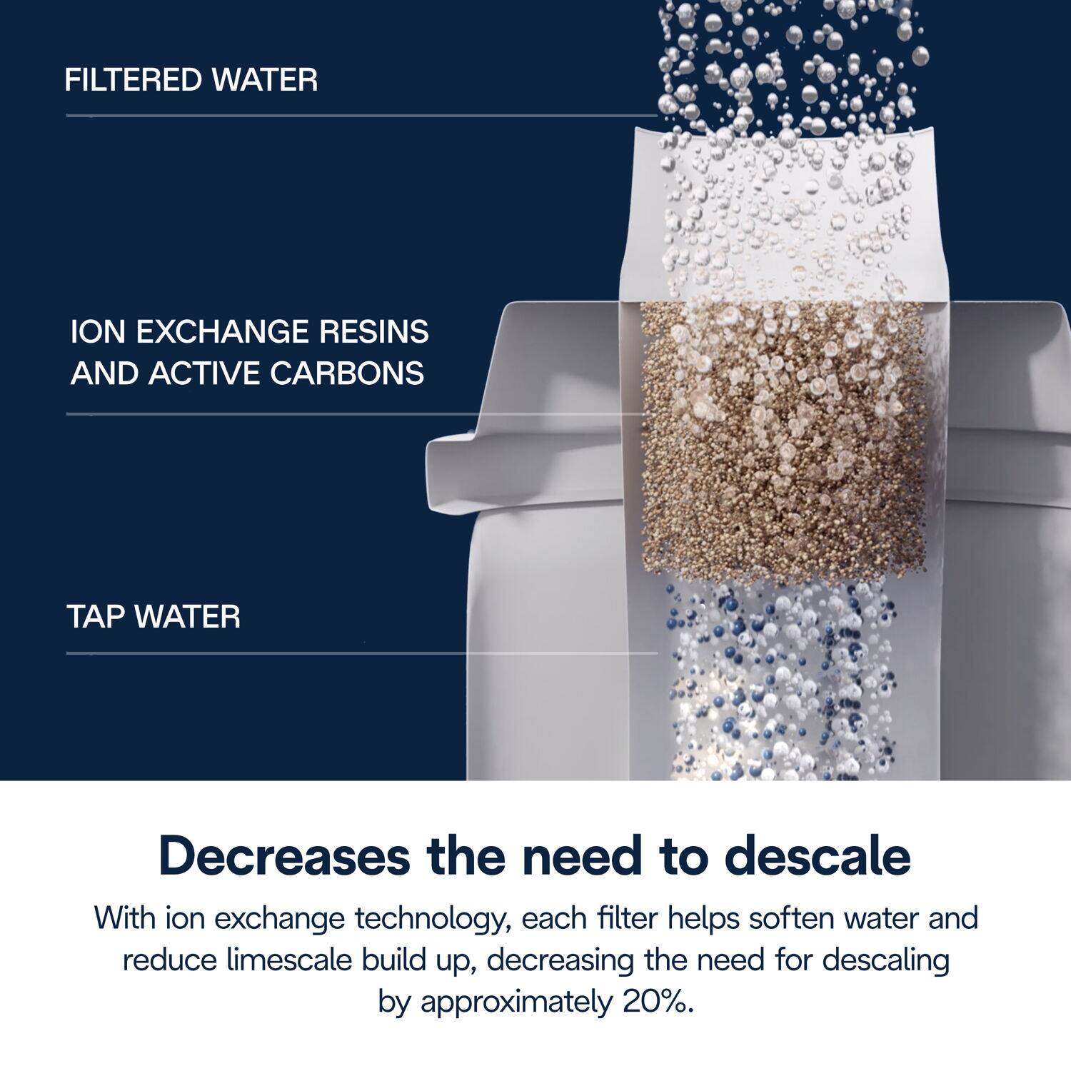 FILTERED WATER

ION EXCHANGE RESINS AND ACTIVE CARBONS

TAP WATER

Decreases the need to descale

With ion exchange technology, each filter helps soften water and reduce limescale build up, decreasing the need for descaling by approximately 20%.
