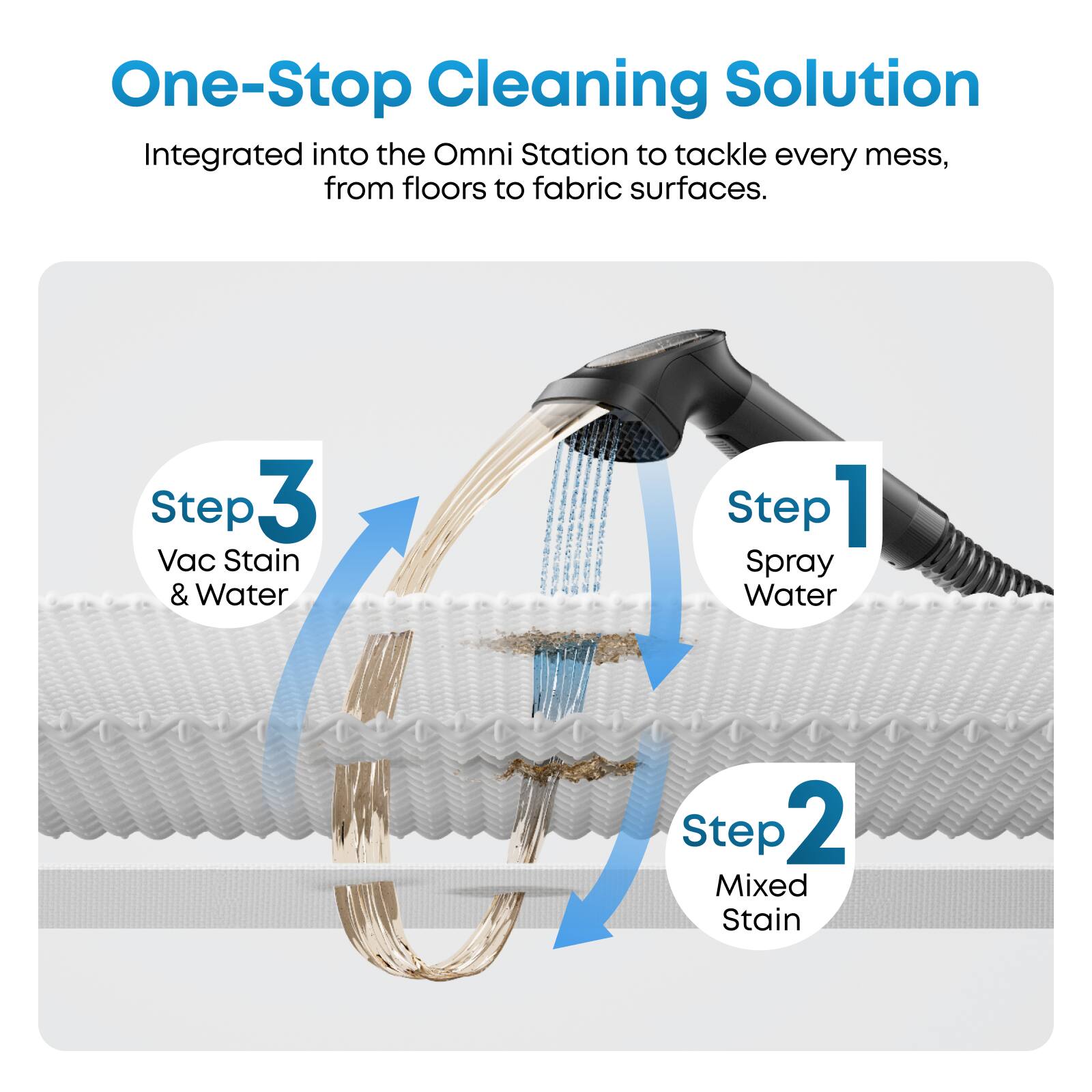 One-Stop Cleaning Solution Integrated into the Omni Station to tackle every mess, from floors to fabric surfaces.

Step 1: Spray Water
Step 2: Mixed Stain
Step 3: Vac Stain & Water