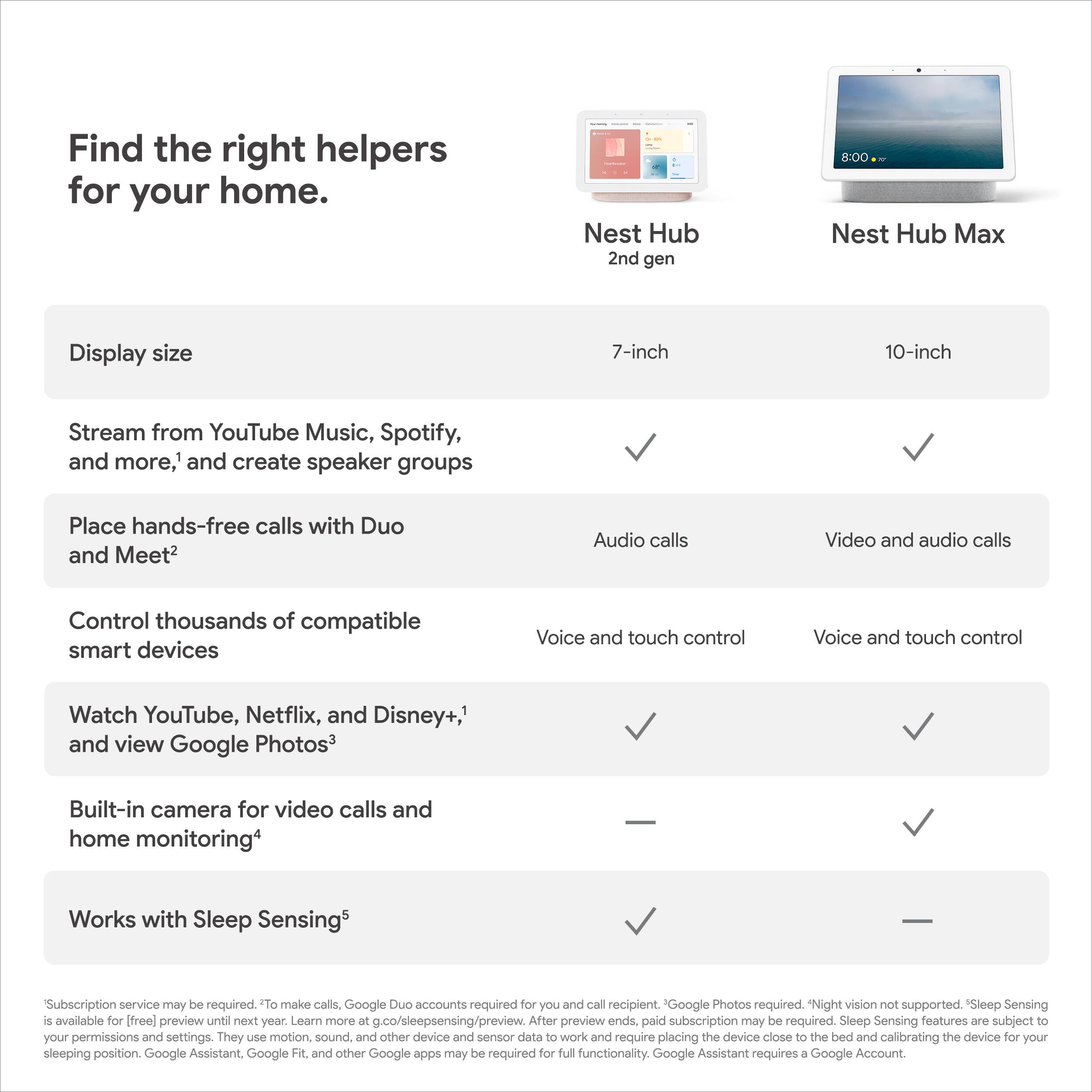 Find the right helpers for your home.

Nest Hub 2nd gen  
Nest Hub Max

Display size  
7-inch  
10-inch

- Stream from YouTube Music, Spotify, and more, and create speaker groups  
- Place hands-free calls with Duo and Meet  
- Control thousands of compatible smart devices  
- Watch YouTube, Netflix, and Disney+, and view Google Photos  
- Built-in camera for video calls and home monitoring*  
- Works with Sleep Sensing^

Audio calls  
Video and audio calls  
Voice and touch control  
Voice and touch control  
✓  
✓  
✓  
✓  
✓  
✓  

*Subscription service may be required. To make calls, Google Duo accounts required for you and call recipient. "Google Photos required. "Night vision not supported. "Sleep Sensing is available for (free) preview until next year. Learn more at g.co/sleepsensing/preview. After preview ends, paid subscription may be required. Sleep Sensing features are subject to your permissions and settings. They use motion, sound, and other device and sensor data to work and require placing the device close to the bed and calibrating the device for your sleeping position. Google Assistant, Google Fit, and other Google apps may be