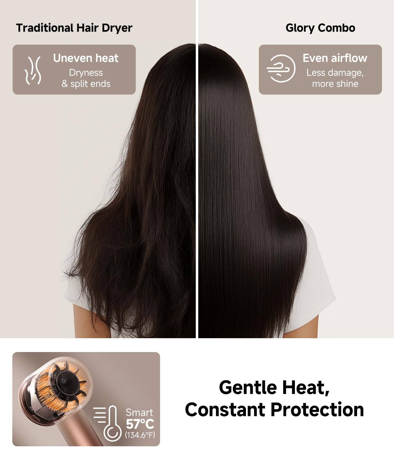 Traditional Hair Dryer  
Uneven heat  
Dryness & split ends  

Glory Combo  
Even airflow  
Less damage, more shine  

Gentle Heat, Constant Protection  
Smart 57°C (134.6°F)