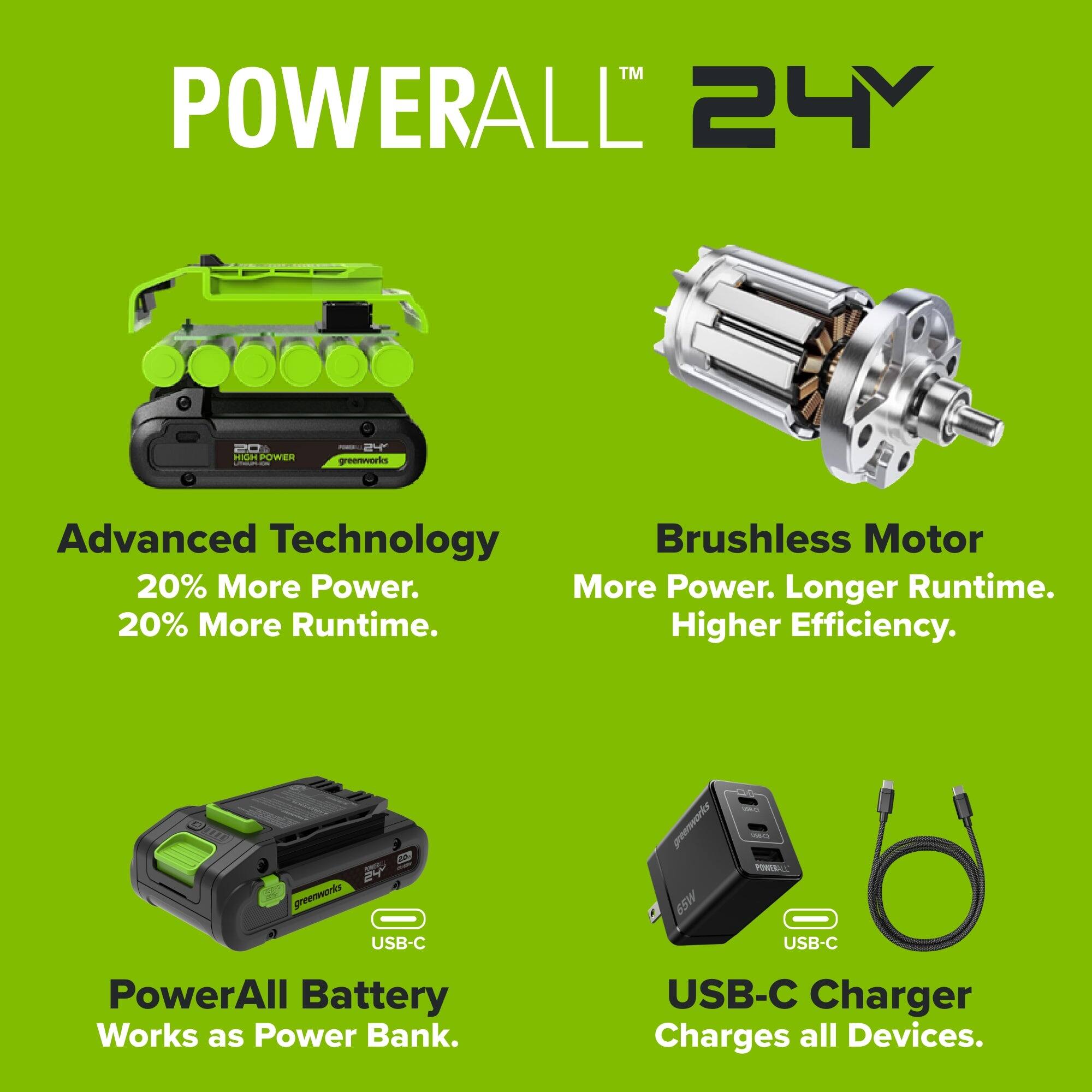 POWERALL 24Y

20 HIGH POWER LITRASTIC

24Y greenworks

Advanced Technology Brushless Motor 20% More Power. More Power. Longer Runtime. 20% More Runtime. Higher Efficiency.

USO
KWO

24 greenworks USB-C
65W

POWERALL USB-C

PowerAll Battery Works as Power Bank.
USB-C Charger Charges all Devices.