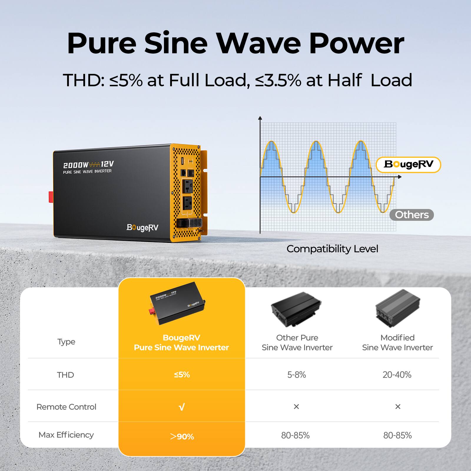 Pure Sine Wave Power  
THD: ≤5% at Full Load, ≤3.5% at Half Load

BougeRV  
2000W 12V  
PURE SINE WAVE INVERTER

Compatibility Level  
Type  
BougeRV Pure Sine Wave Inverter  
Other Pure Sine Wave Inverter  
Modified Sine Wave Inverter  

THD  
≤5%  
5-8%  
20-40%  

Remote Control  
✓  
x  
x  

Max Efficiency  
>90%  
80-85%  
80-85%