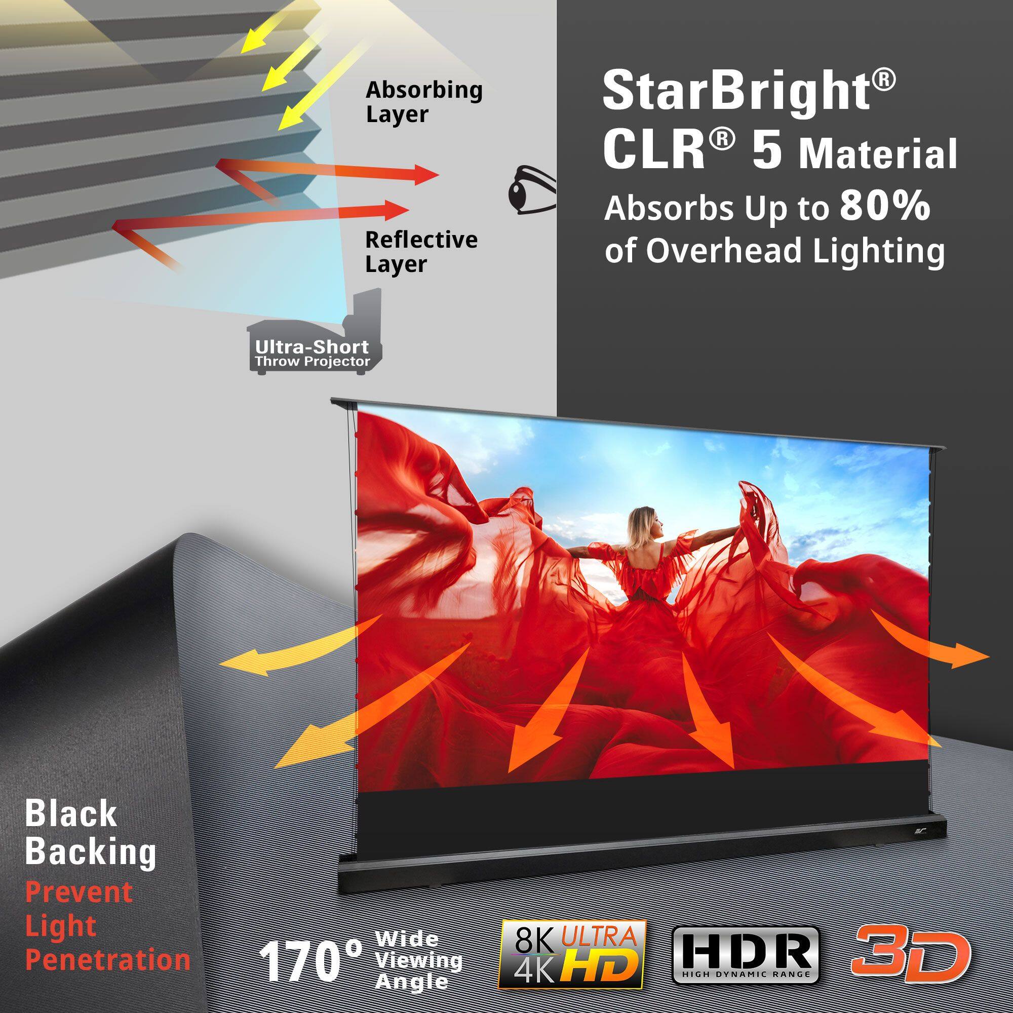 - StarBright® CLR® 5 Material
- Absorbs Up to 80% of Overhead Lighting
- Black Backing Prevent Light Penetration
- 170° Wide Viewing Angle
- 8K ULTRA 4K HD
- HDR
- 3D
- Ultra-Short Throw Projector
- Absorbing Layer
- Reflective Layer